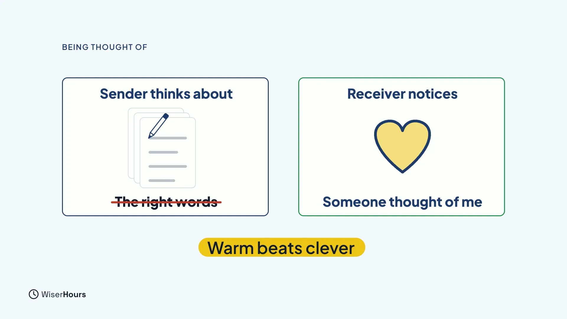 Two cards. The left one, Sender thinks about, shows drafts with a pencil and the crossed-out words The right words. The right one, in green, says Receiver notices, with a heart and the words Someone thought of me. A yellow label below reads Warm beats clever.