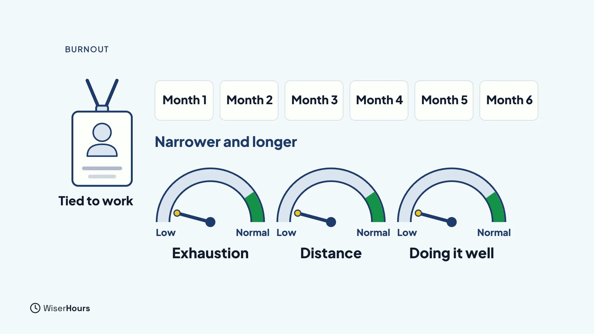 A work badge labeled Tied to work, a strip of six boxes from Month 1 to Month 6 under the words Narrower and longer, and three gauges all pointing low, labeled Exhaustion, Distance and Doing it well.