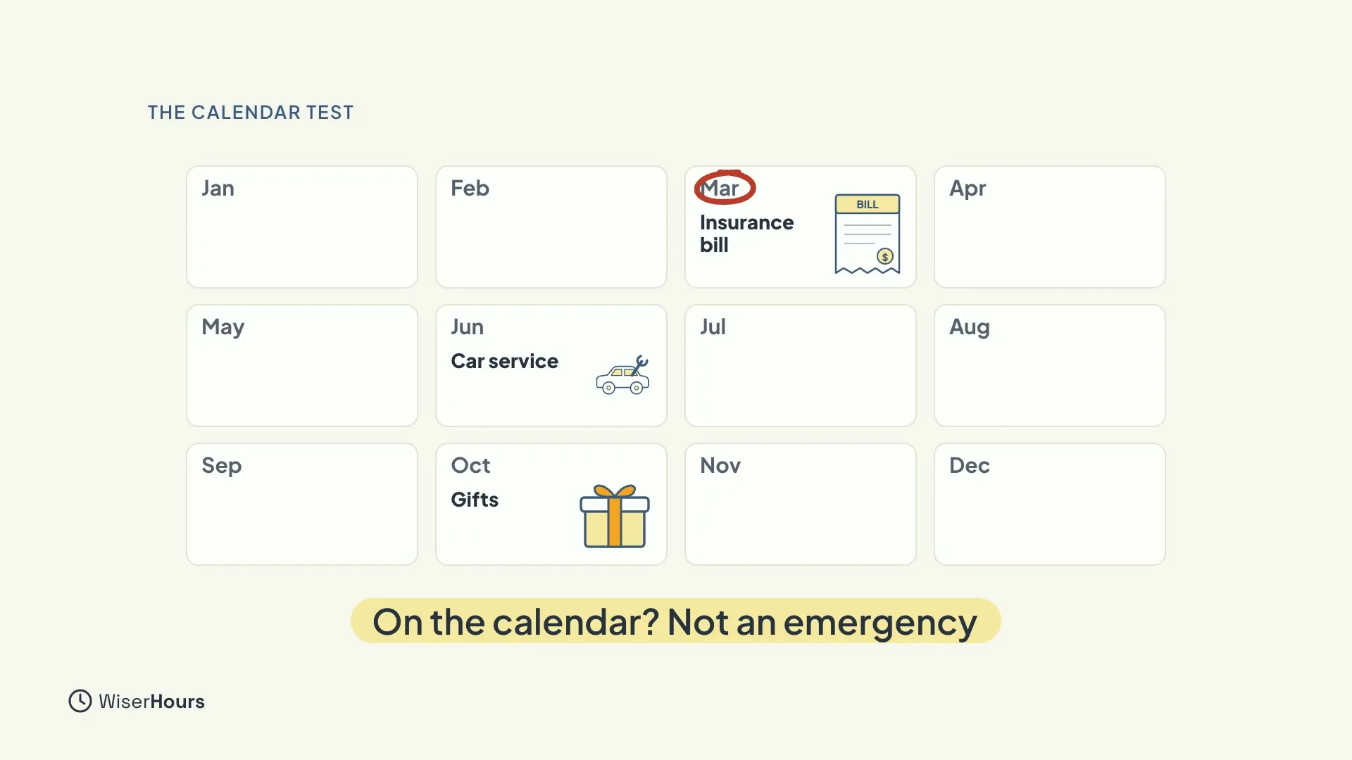 A year calendar from January to December. March is circled in red and marked Insurance bill, June shows Car service and October shows Gifts. A yellow label says On the calendar? Not an emergency.