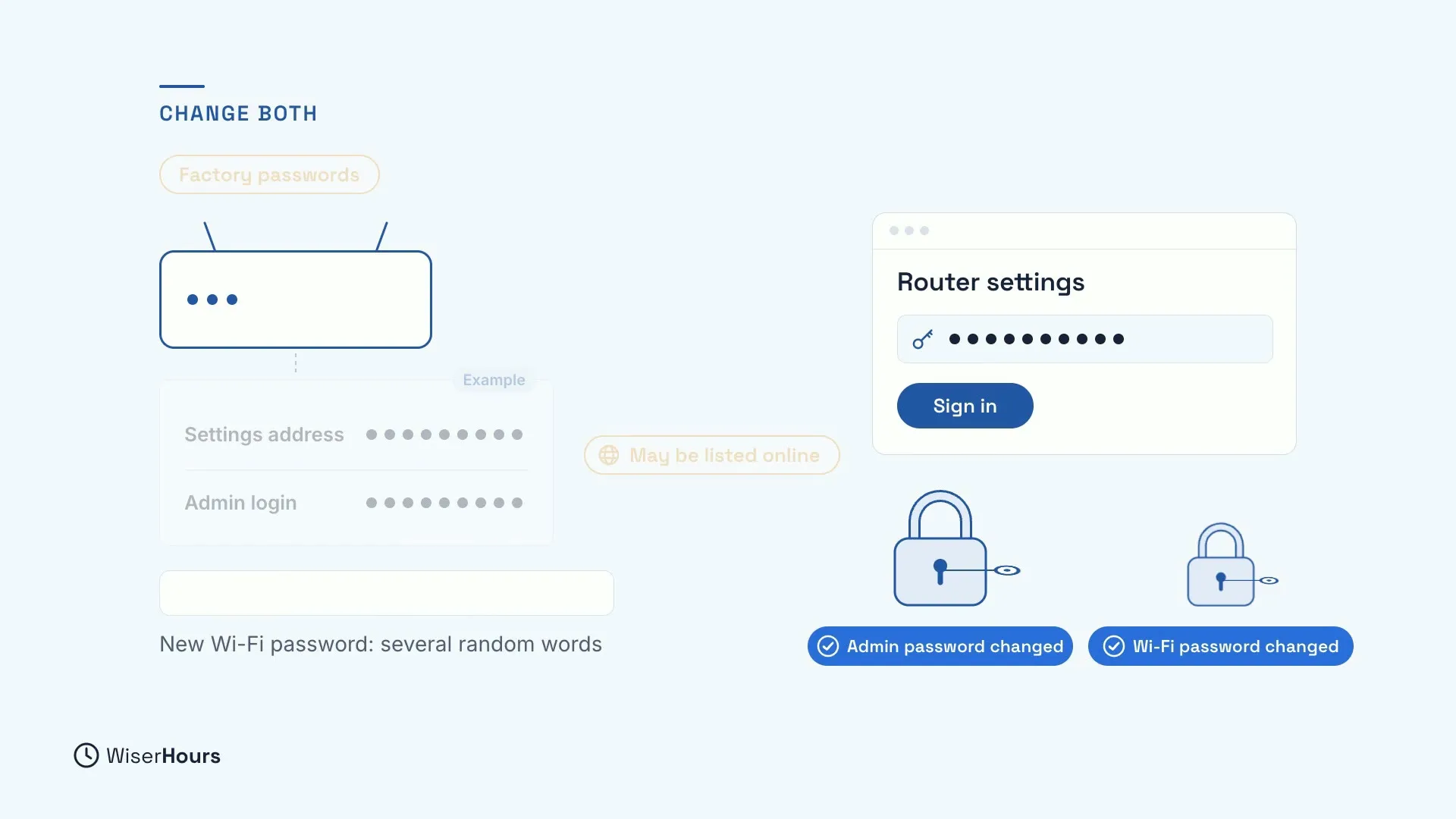 A router with an example sticker listing a settings address and an admin login as rows of dots, under labels that say Factory passwords and May be listed online. A Router settings sign-in box, and two padlocks with the labels Admin password changed and Wi-Fi password changed. Below: New Wi-Fi password: several random words.