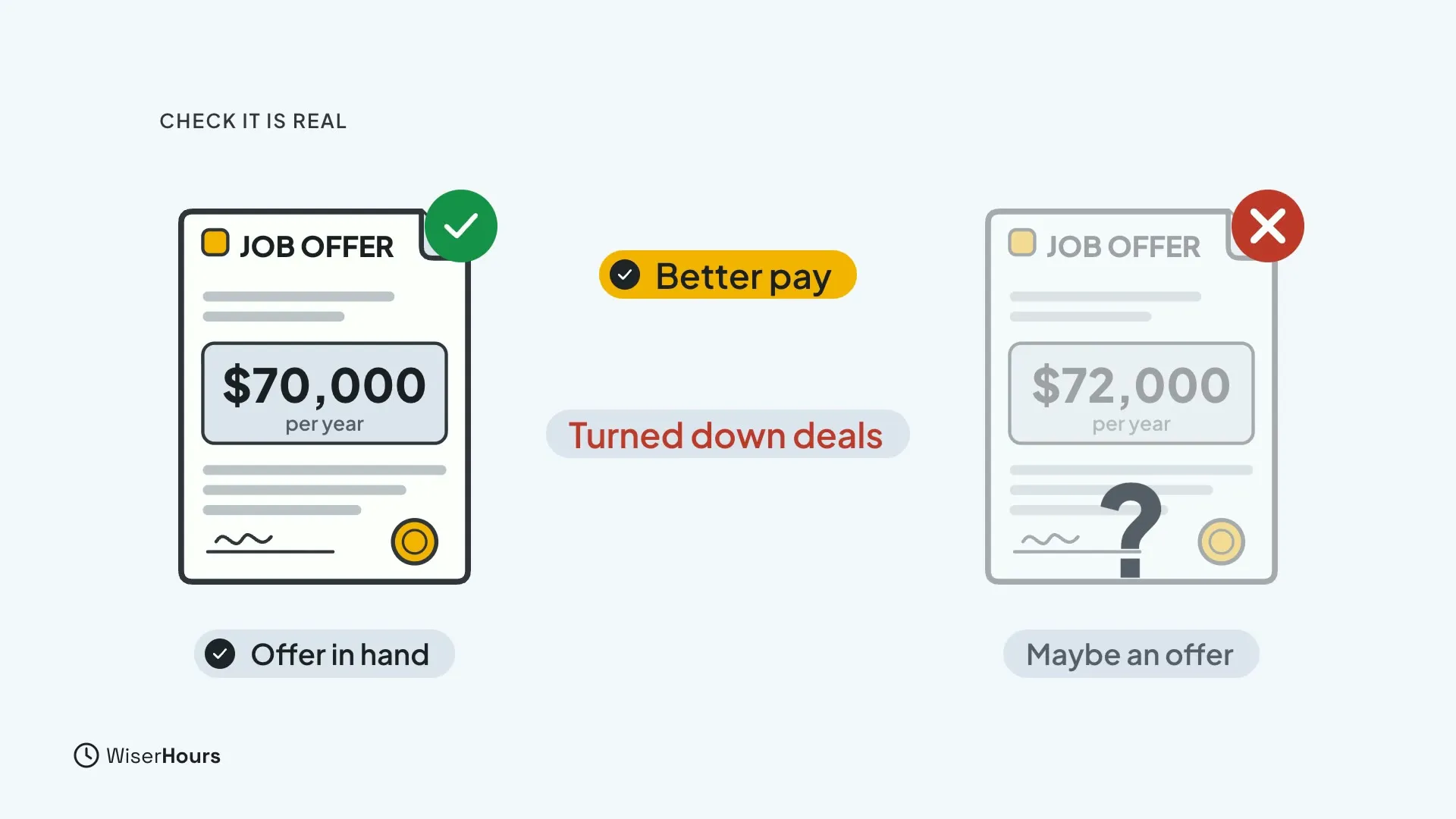 Two job offers. The left, a clear $70,000 per year offer marked Offer in hand with a green check, next to the chip Better pay. The right, a faded $72,000 offer with a question mark and a red cross marked Maybe an offer, next to the chip Turned down deals.