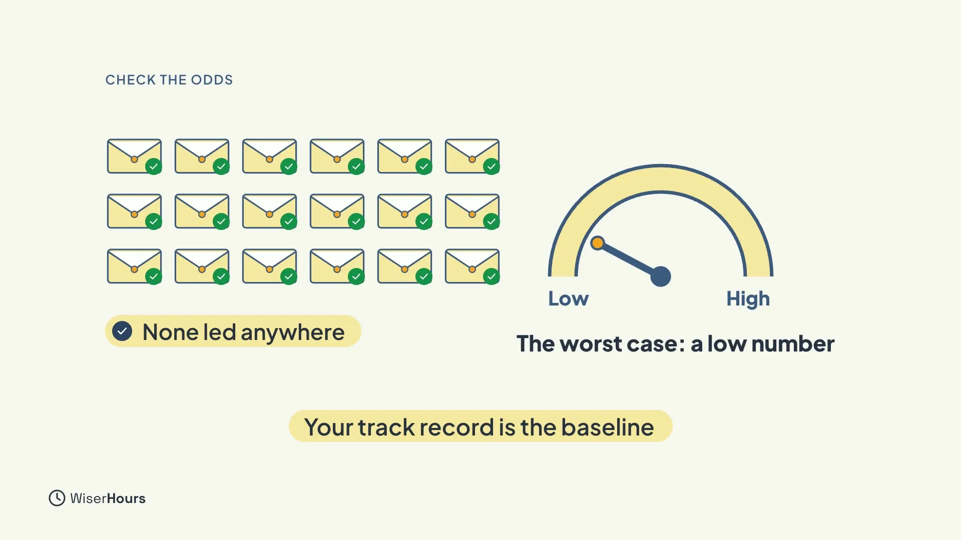 Eighteen small envelopes, each with a green tick, labeled None led anywhere. Beside them a dial with the needle set near Low, labeled The worst case: a low number. A line below reads Your track record is the baseline.