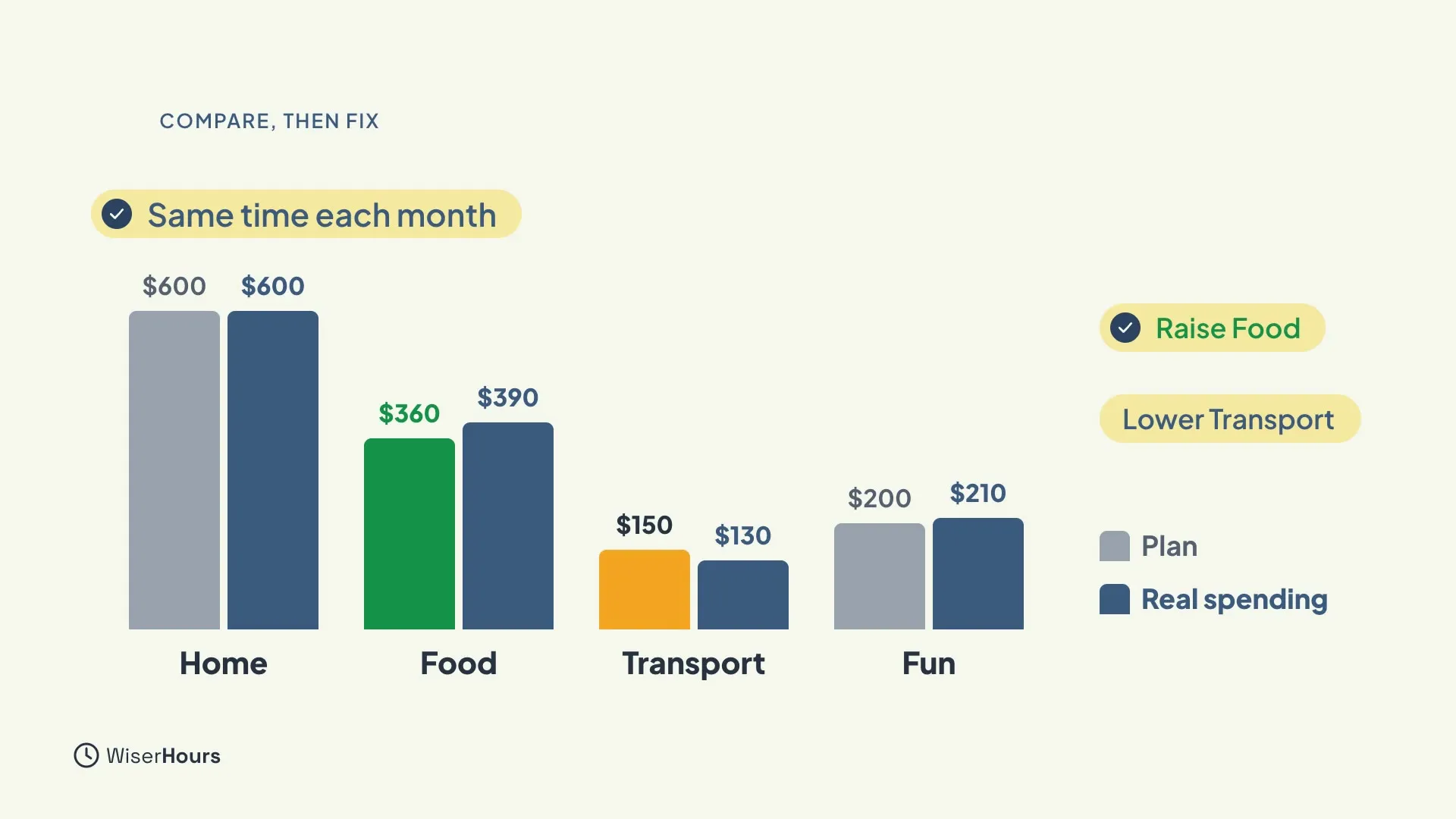 Pairs of bars for Home, Food, Transport and Fun, with a grey or coloured Plan bar next to a blue Real spending bar. Food is spent above plan and Transport below it, with the notes Raise Food, Lower Transport and Same time each month.