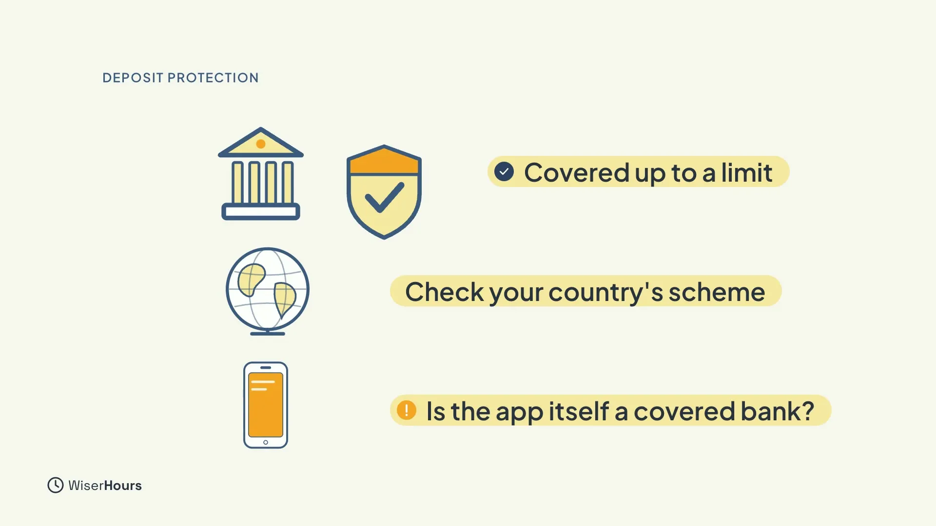 A bank building next to a shield with a tick and the label Covered up to a limit. Below it a globe is labelled Check your country's scheme, and a phone is labelled Is the app itself a covered bank?