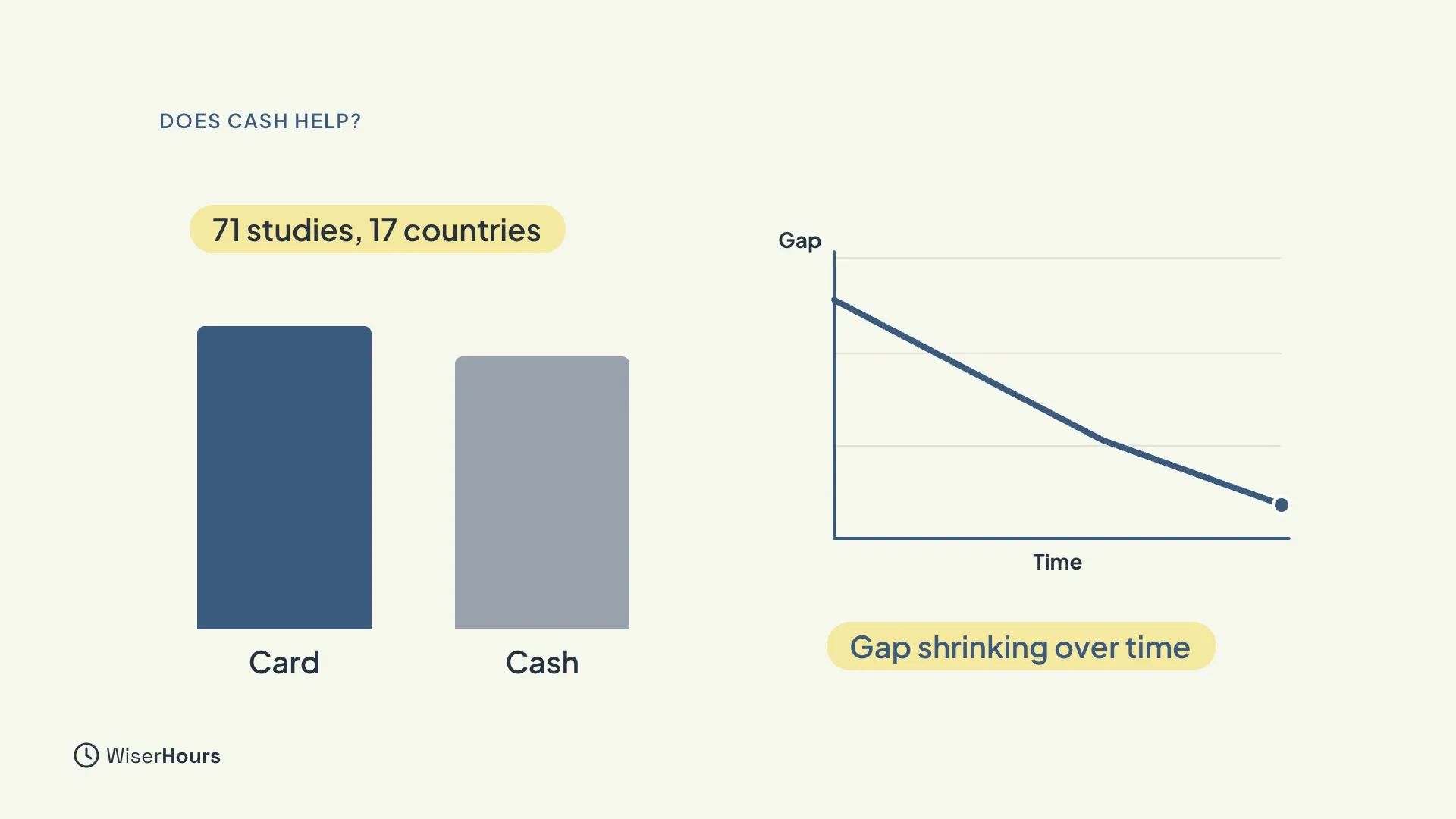 Two bars, Card slightly taller than Cash, with the label 71 studies, 17 countries. Next to them, a falling line chart of Gap against Time, labelled Gap shrinking over time.