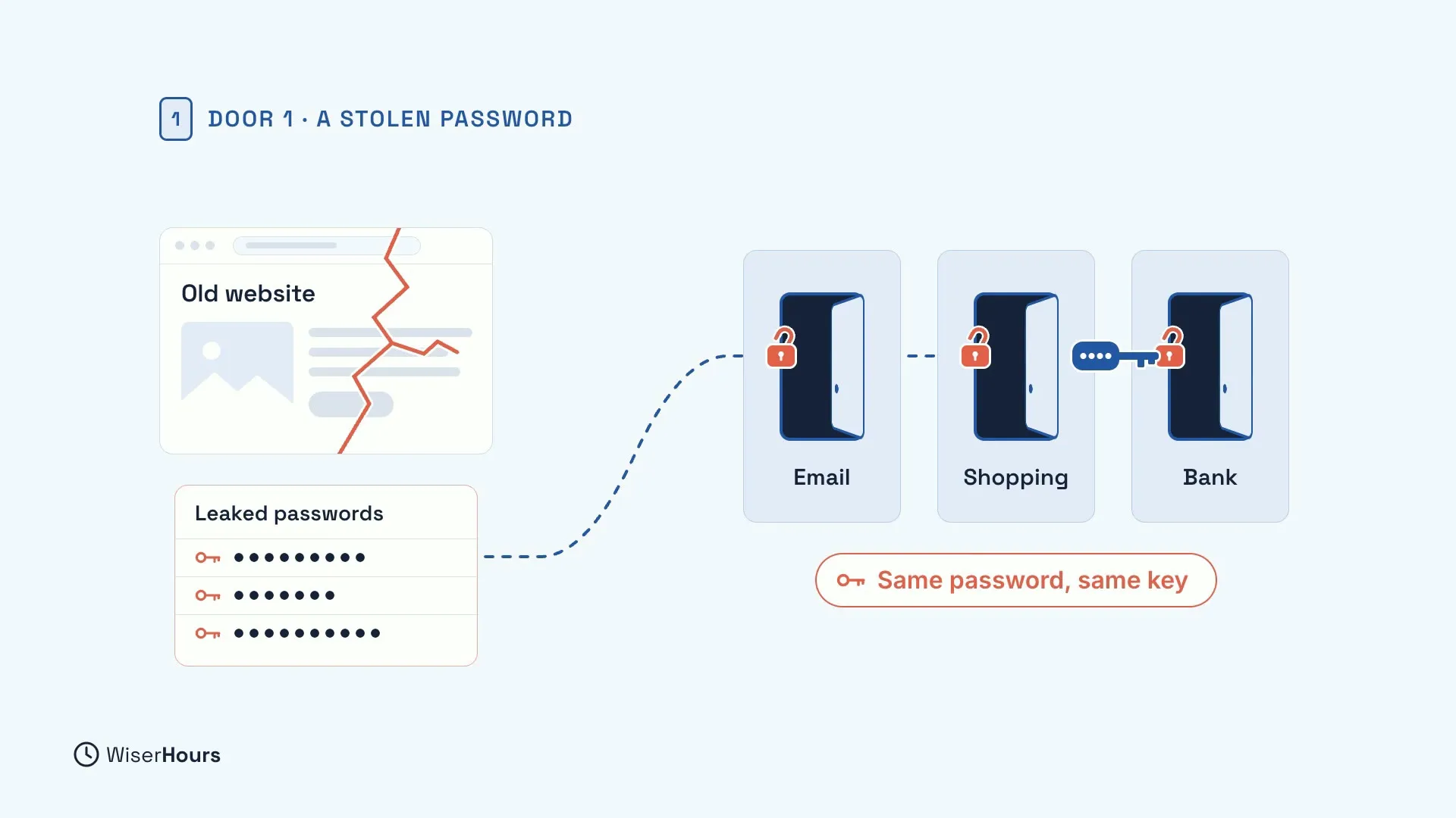 Door 1, a stolen password. A cracked old website leaks a list of passwords, and a dashed line leads from the list to three open doors labelled Email, Shopping and Bank. A red tag says Same password, same key.