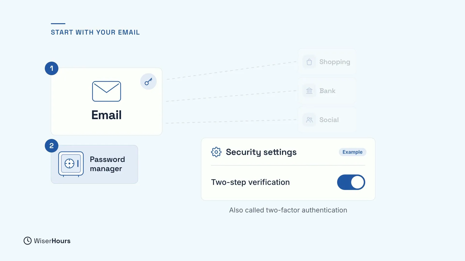 Number 1, Email, linked to faded Shopping, Bank and Social accounts, and number 2, Password manager. An example Security settings card shows a Two-step verification switch turned on, with the note Also called two-factor authentication.