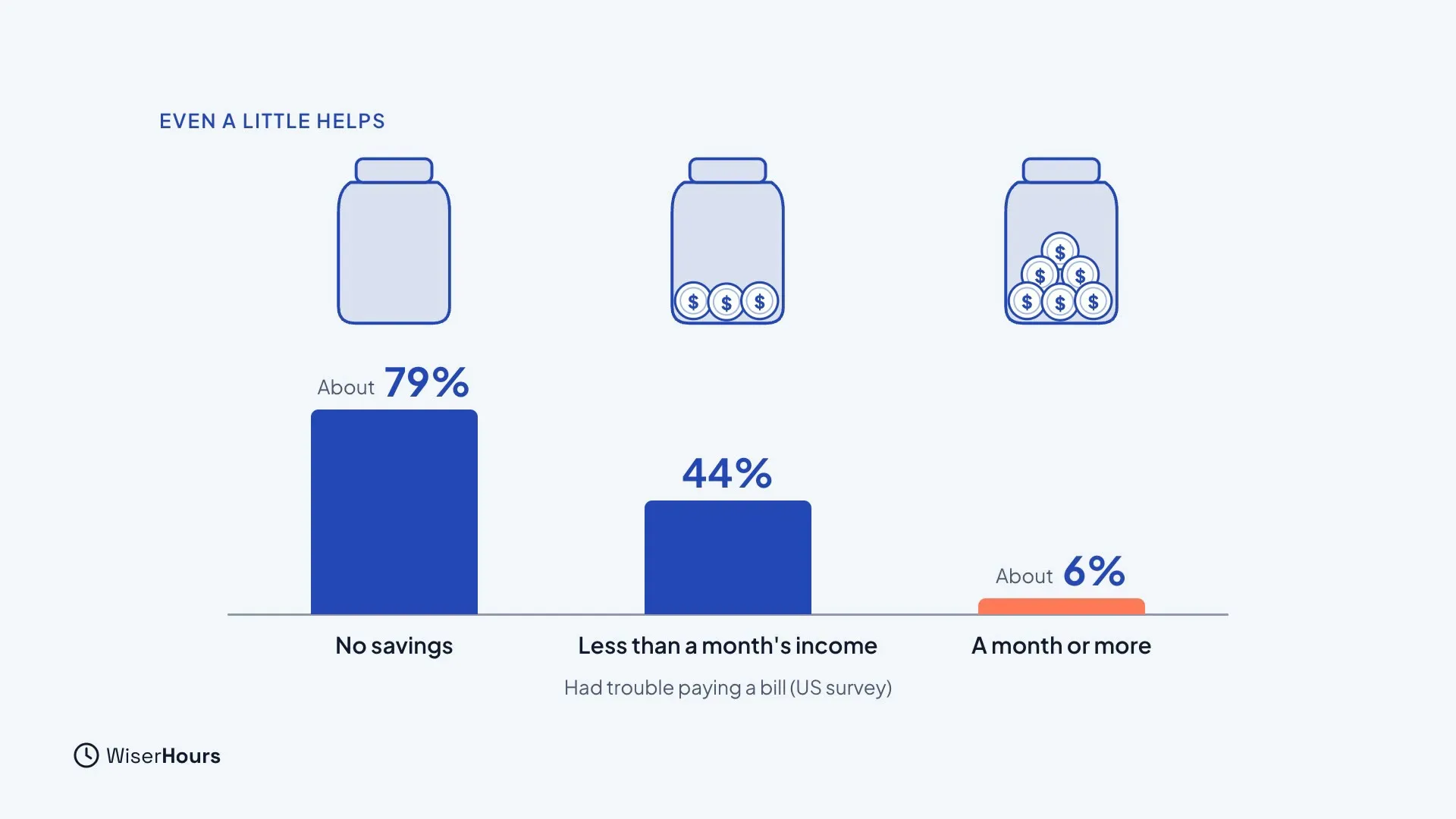 Three jars, empty, partly filled and fuller, above three bars showing who had trouble paying a bill in a US survey: about 79 percent with no savings, 44 percent with less than a month's income, and about 6 percent with a month or more.