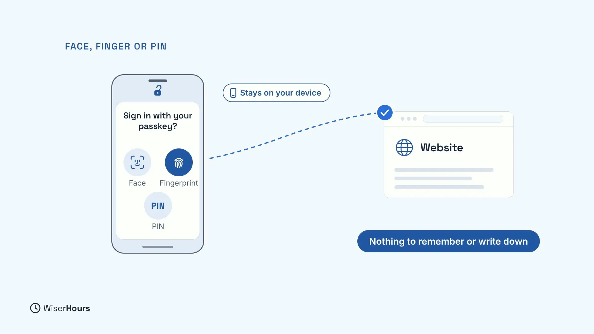 A phone asks Sign in with your passkey? with three choices: Face, Fingerprint and PIN. A tag says Stays on your device, and a dashed line leads to a website with a blue tick. A pill says Nothing to remember or write down.