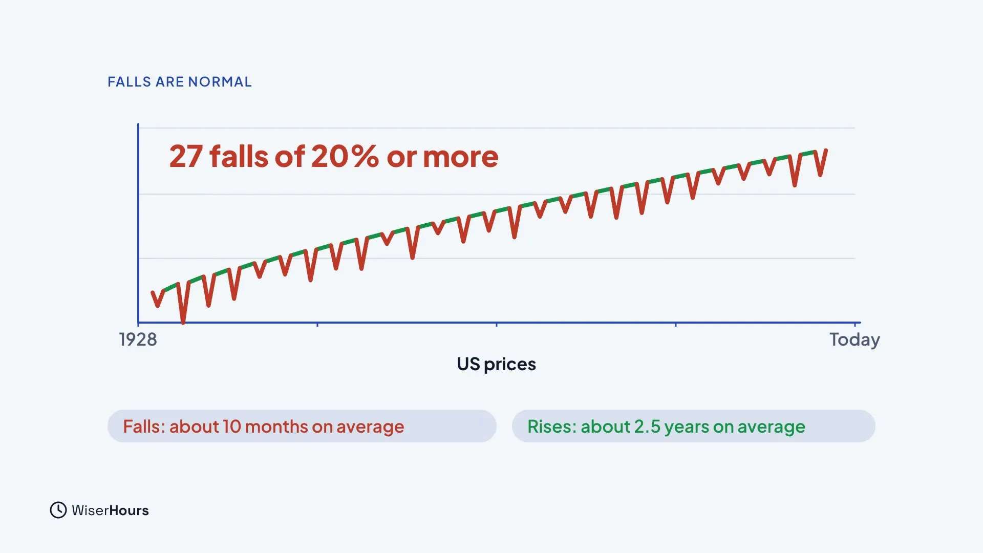A long chart of US prices from 1928 to today, trending upward with many sharp red dips, headed 27 falls of 20 percent or more. Labels say falls last about 10 months on average and rises about 2.5 years.