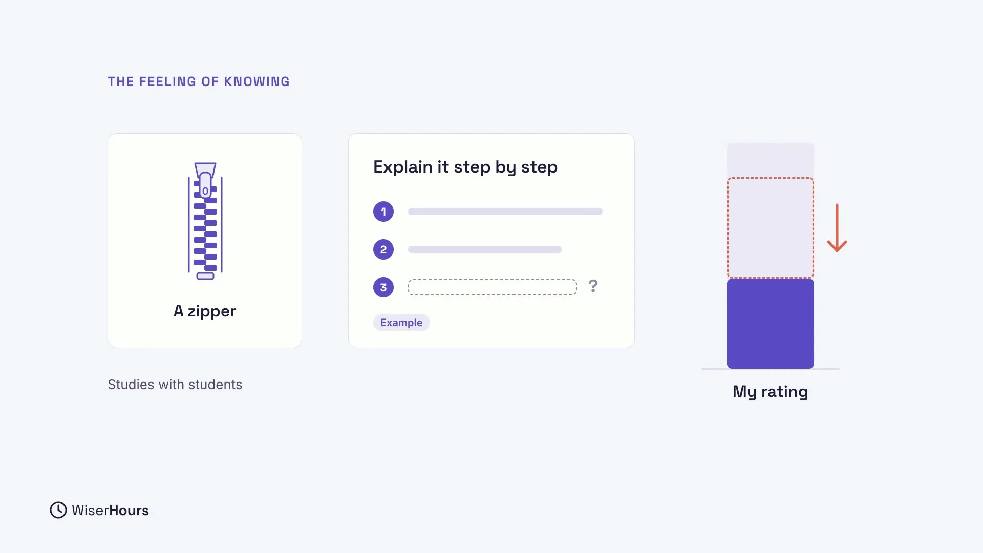 Under the heading The feeling of knowing, a card shows A zipper, noted as Studies with students. Beside it, an Example card says Explain it step by step, with steps 1 and 2 filled and step 3 an empty dashed box with a question mark. A bar labeled My rating drops, shown by a coral arrow.