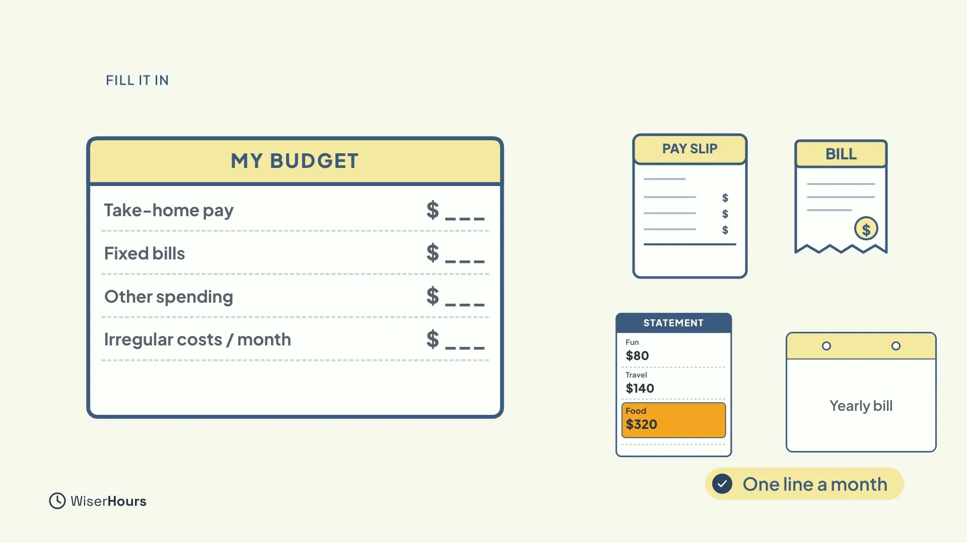 A sheet titled My budget with four blank rows: Take-home pay, Fixed bills, Other spending and Irregular costs / month. Beside it are a pay slip, a bill, a statement and a yearly bill calendar, with the note One line a month.