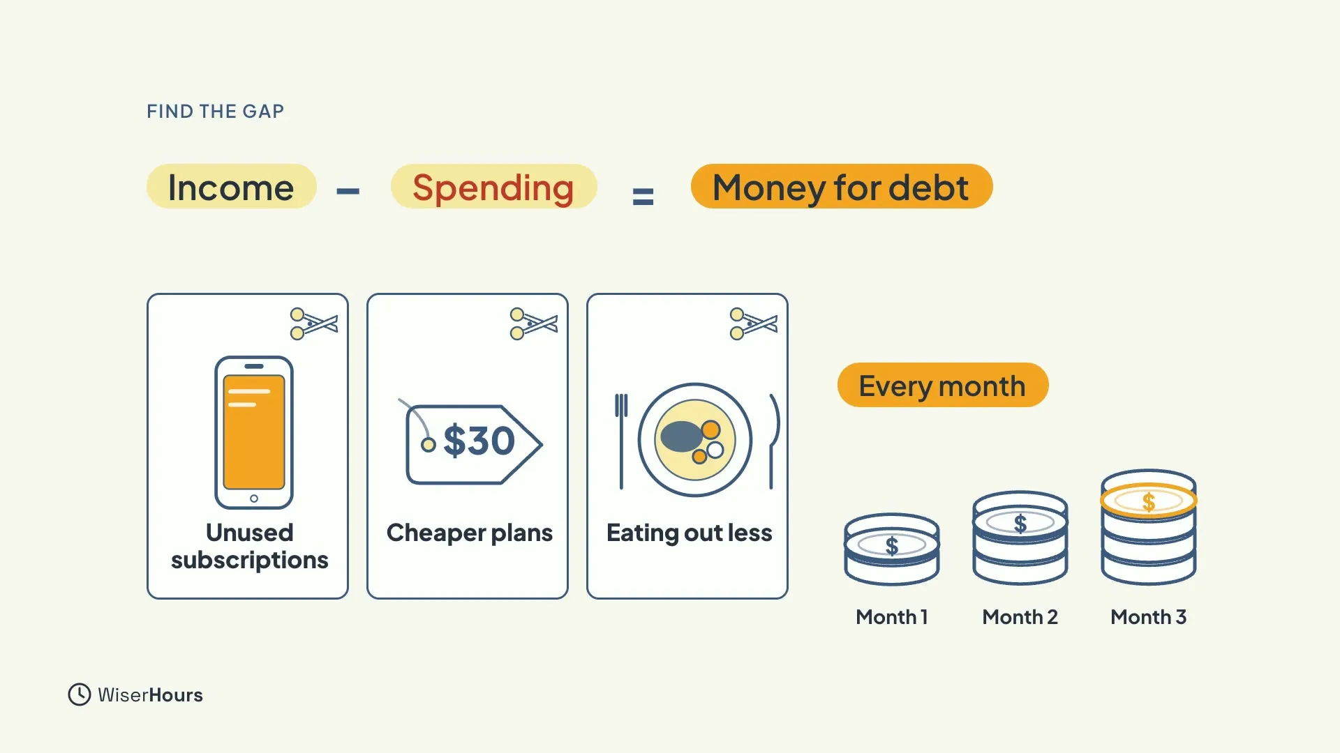 A strip reading Income minus Spending equals Money for debt. Below, three cards with scissors: Unused subscriptions, Cheaper plans with a 30 dollar tag, and Eating out less. On the right, coin stacks grow from month 1 to month 3 under the label Every month.