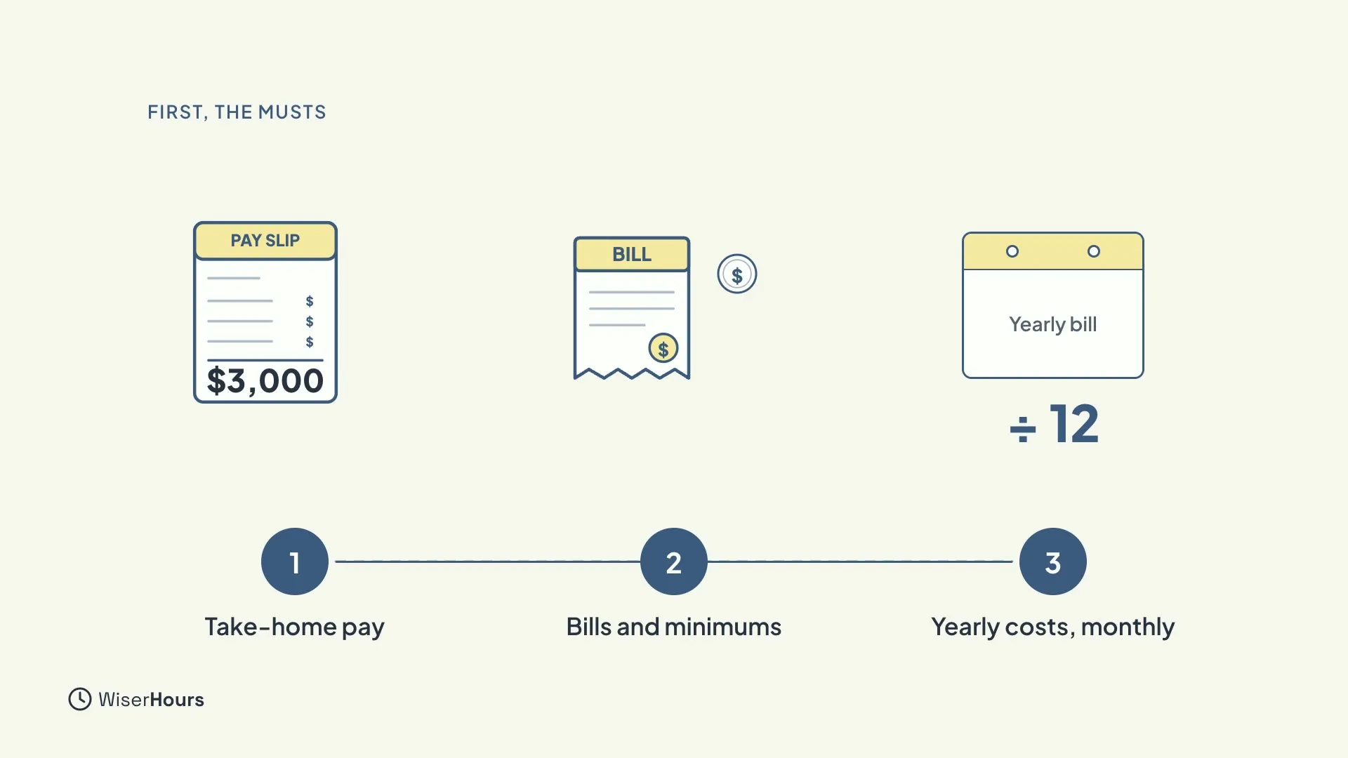 Three numbered steps. 1, Take-home pay, shows a pay slip of $3,000. 2, Bills and minimums, shows a bill and a coin. 3, Yearly costs, monthly, shows a calendar with a yearly bill divided by 12.