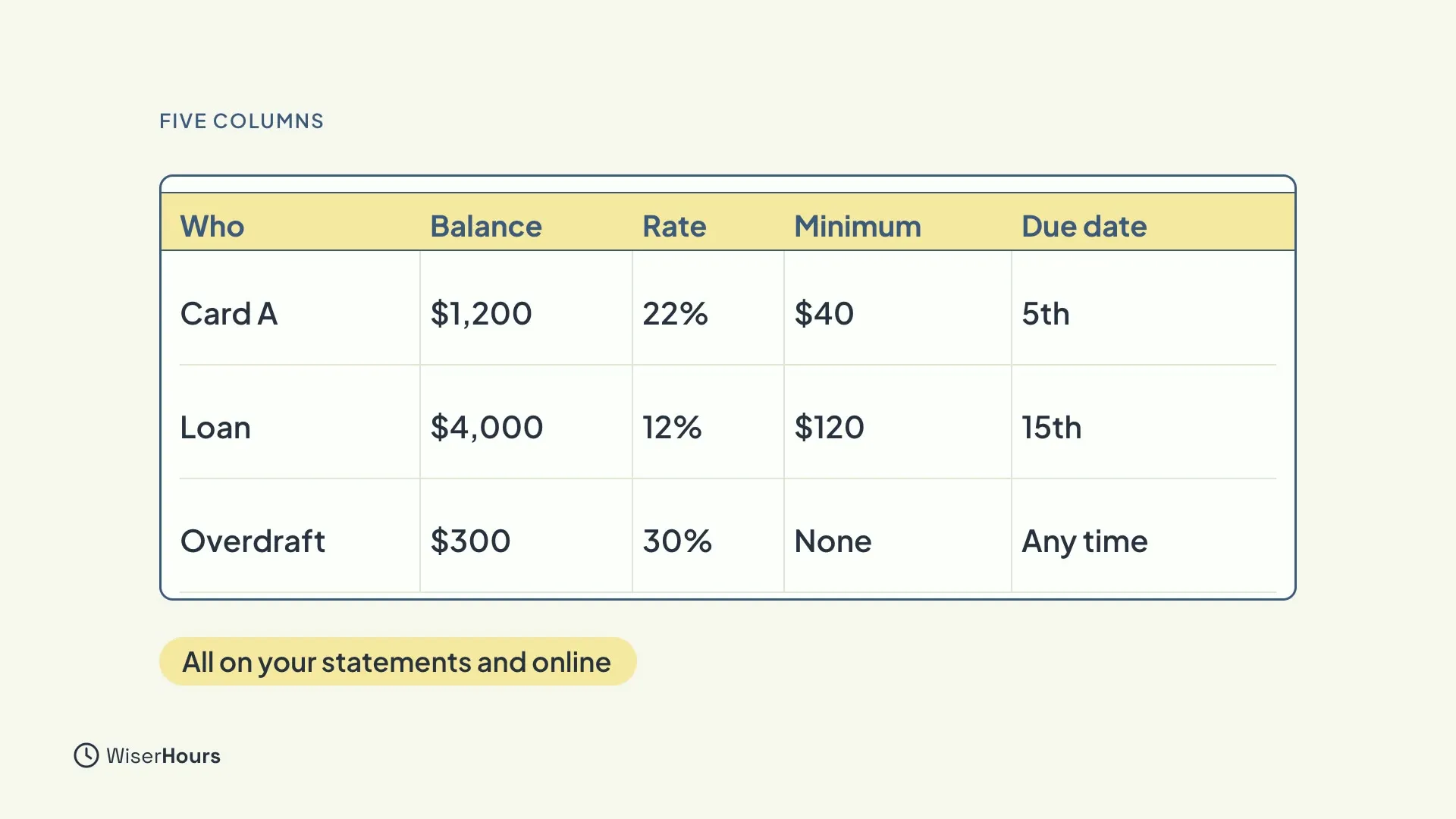 A table with five columns: Who, Balance, Rate, Minimum and Due date. Three example rows: Card A, 1,200 dollars, 22 percent, 40 dollars, 5th; Loan, 4,000 dollars, 12 percent, 120 dollars, 15th; Overdraft, 300 dollars, 30 percent, None, Any time.