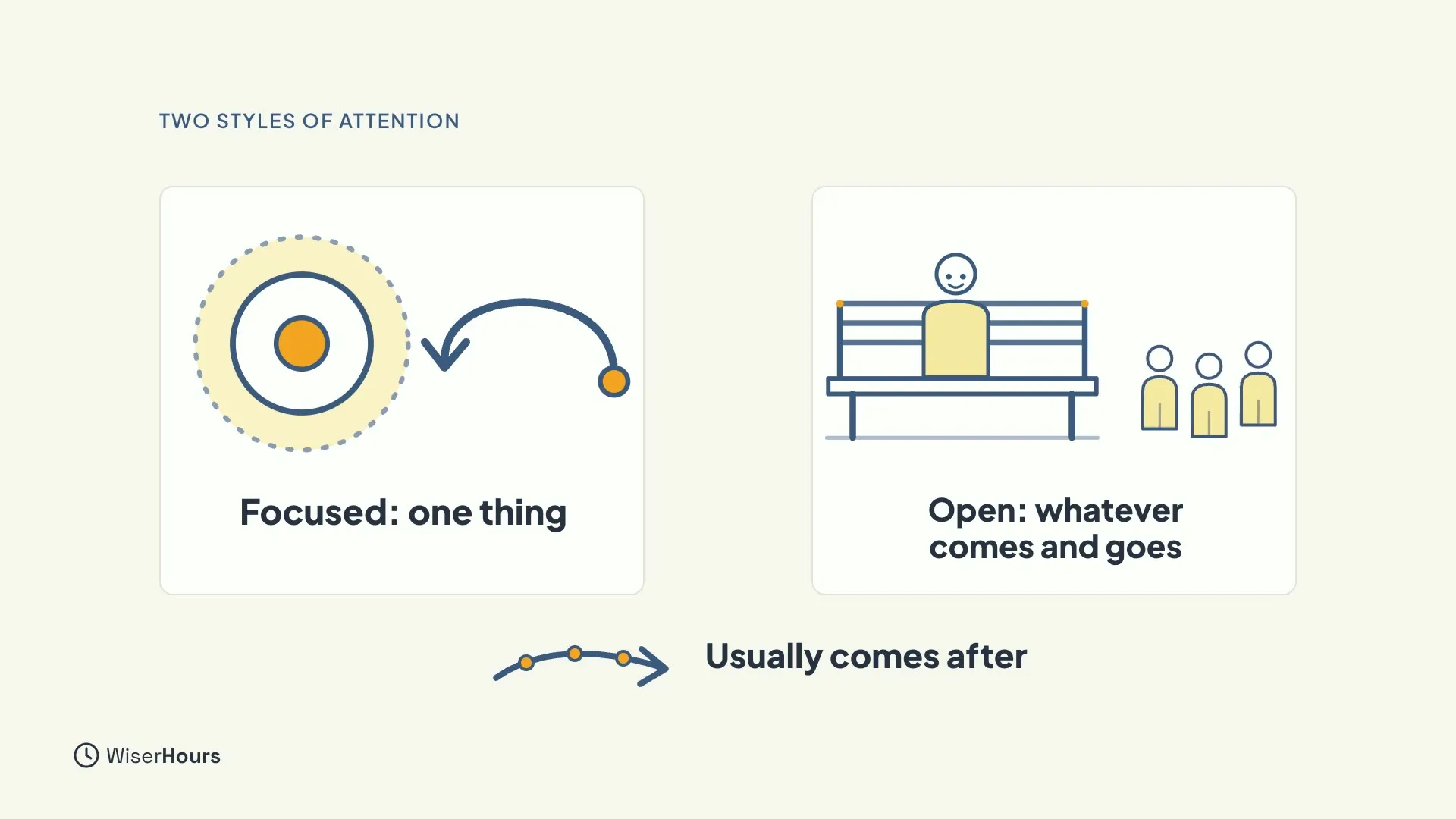 Two cards. Focused: one thing shows a glowing circle with a curved return arrow. Open: whatever comes and goes shows a person on a park bench watching three people pass. An arrow below says Usually comes after.