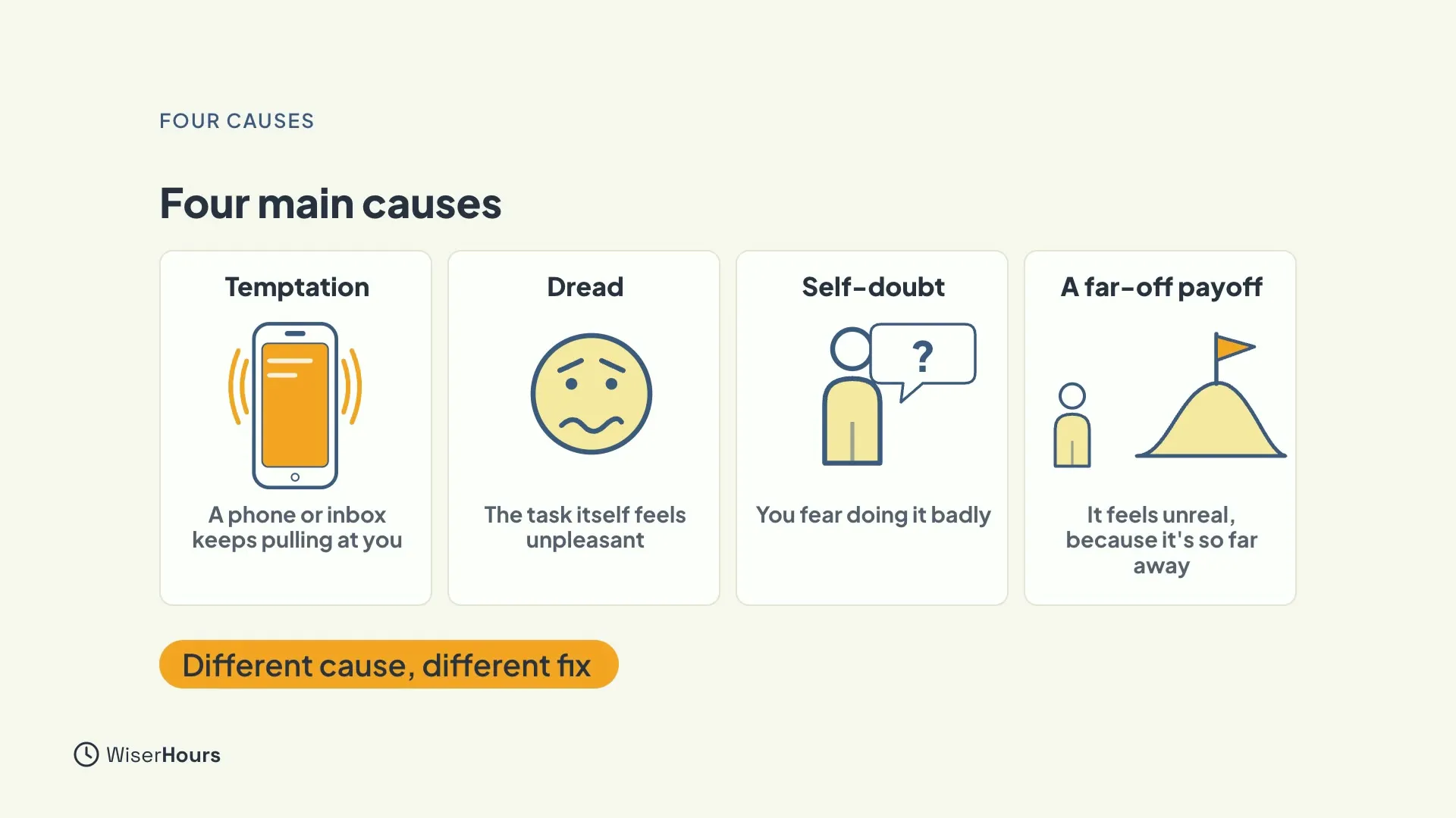 Four cards under the heading Four main causes: Temptation with a buzzing phone, Dread with a worried face, Self-doubt with a person and a question mark, and A far-off payoff with a person looking at a flag on a hill. A bar says Different cause, different fix.