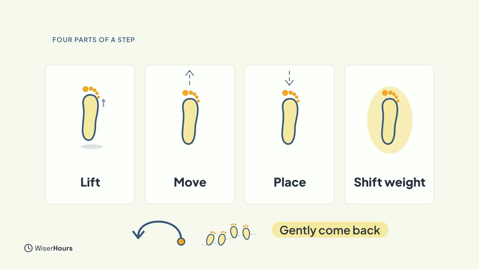 Four cards, each showing one foot: Lift, Move, Place and Shift weight. Below them a curved arrow, a few footprints and a chip read Gently come back.
