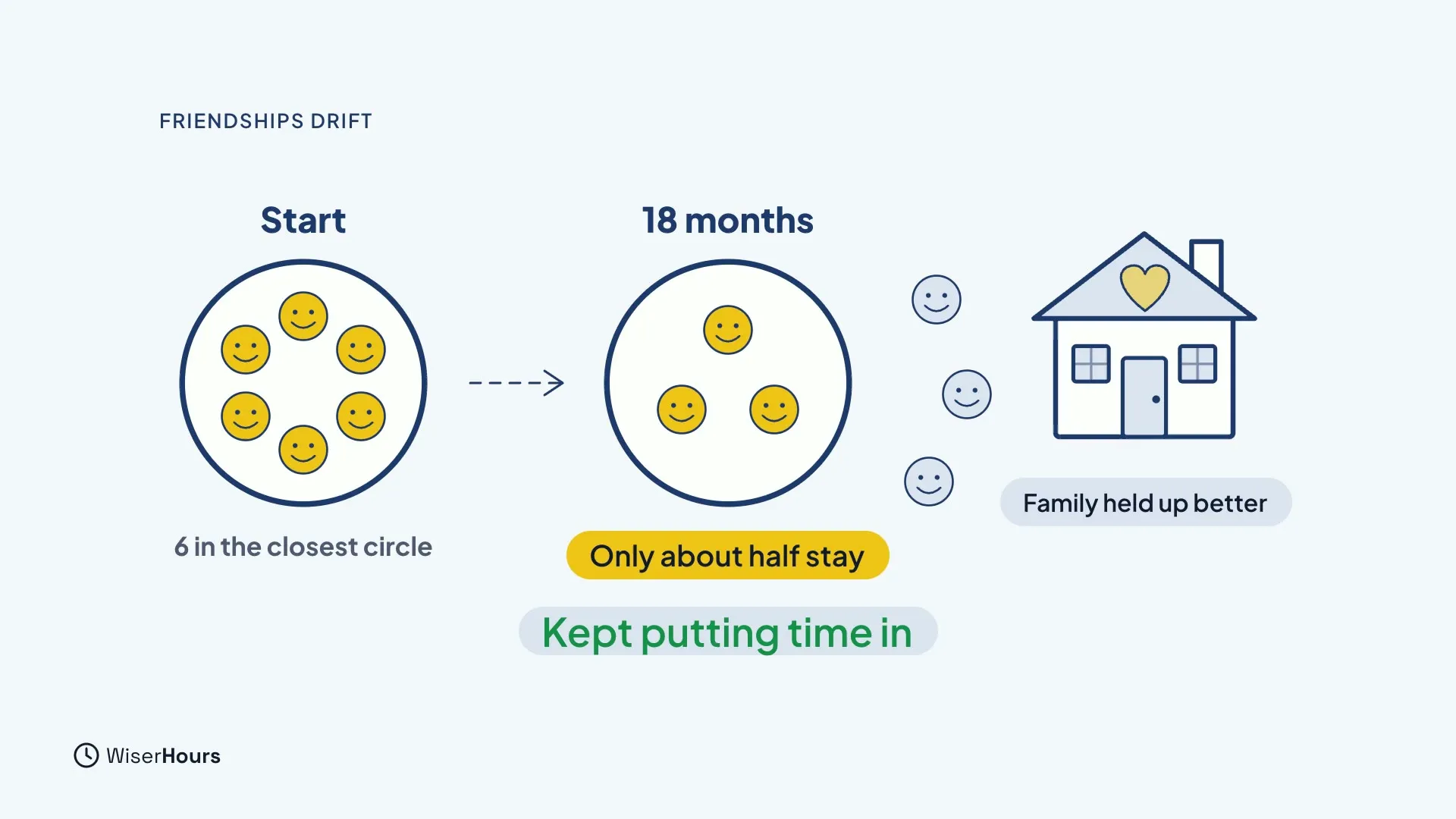 A circle with six yellow faces labelled Start, an arrow, and a second circle labelled 18 months with only three faces inside and three pale faces drifting outside. The label reads Only about half stay. A house with a heart is labelled Family held up better, and green text says Kept putting time in.