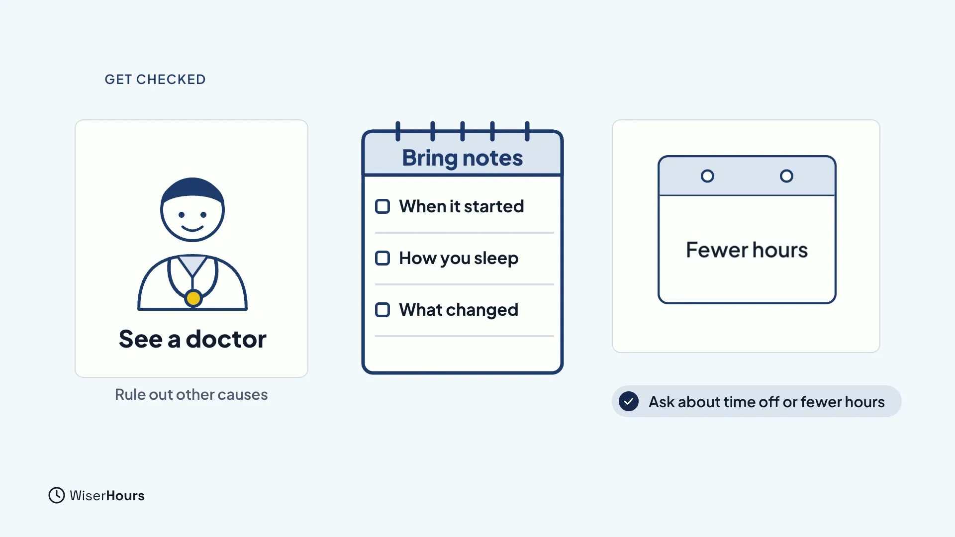 A doctor card labeled See a doctor, with the note Rule out other causes. A notepad titled Bring notes lists When it started, How you sleep and What changed. A calendar reads Fewer hours, with a note, Ask about time off or fewer hours.