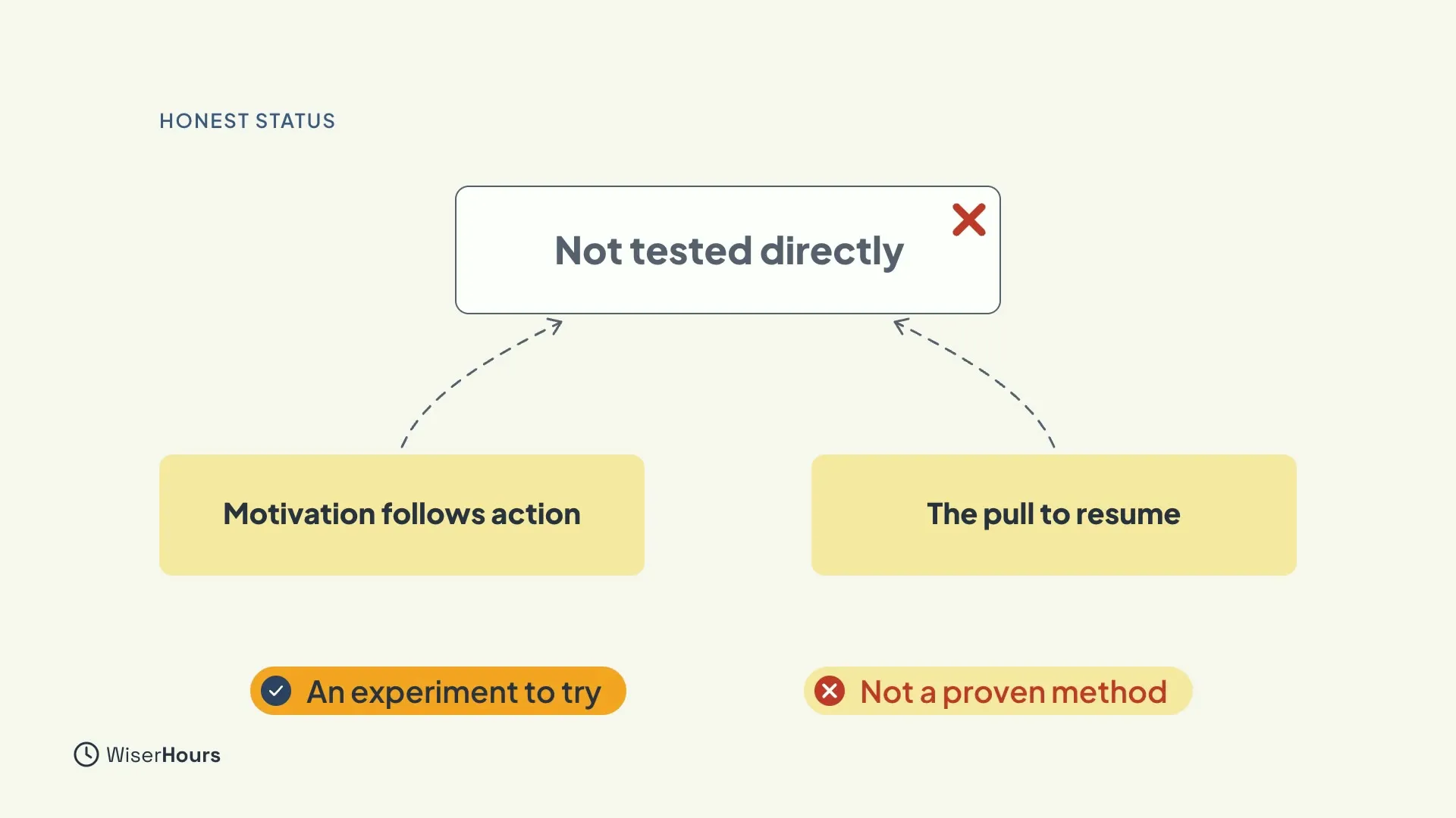 A box labeled Not tested directly with a cross. Two dashed arrows point up to it from two boxes, Motivation follows action and The pull to resume. Labels below read An experiment to try and Not a proven method.