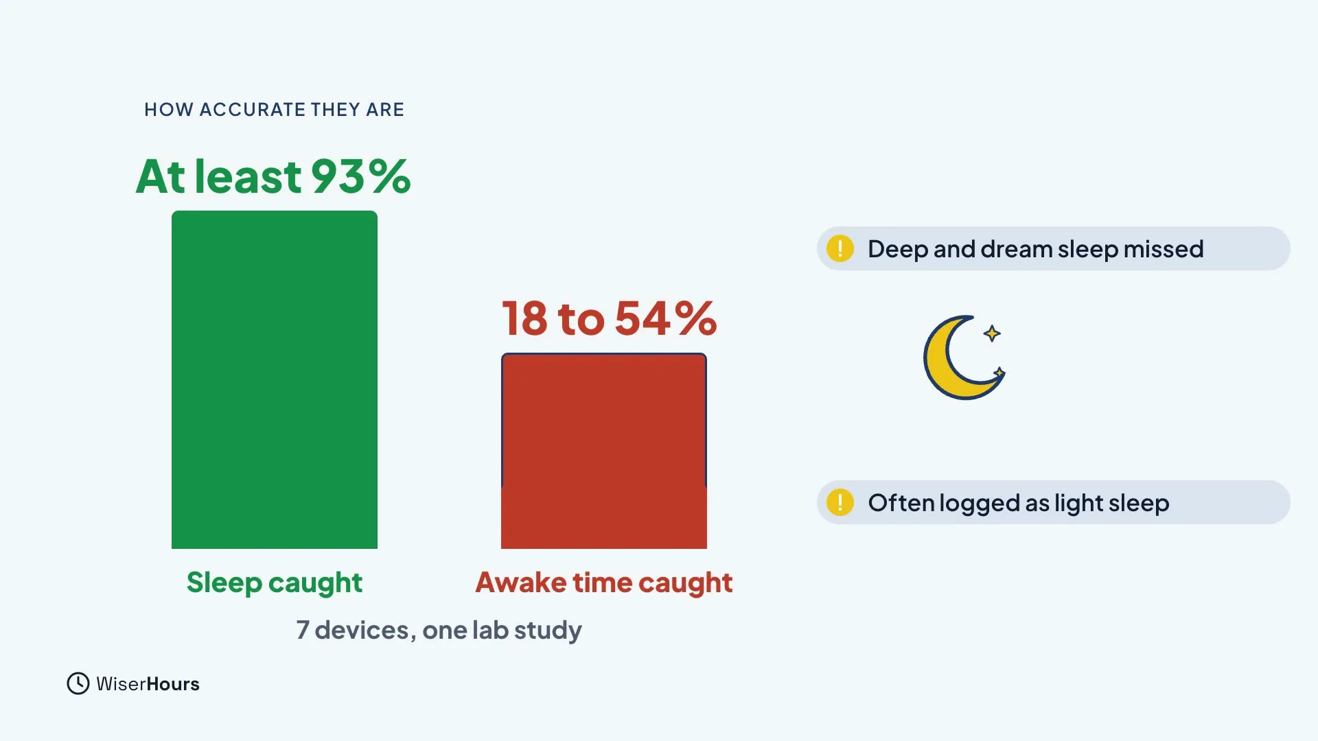 A tall green bar labelled At least 93% for sleep caught and a shorter red bar labelled 18 to 54% for awake time caught, with the note 7 devices, one lab study. Two labels on the right say Deep and dream sleep missed and Often logged as light sleep.