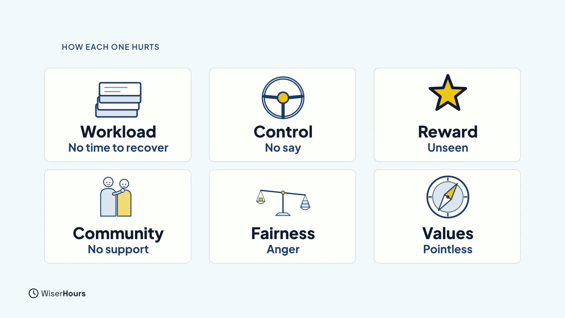 The same six cards, each with a short note under its name: Workload, No time to recover; Control, No say; Reward, Unseen; Community, No support; Fairness, Anger; Values, Pointless.