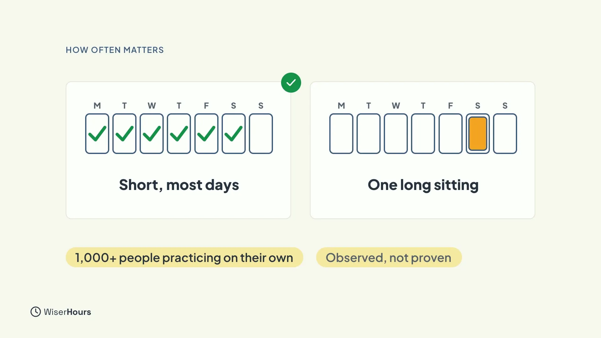 Two week calendars. The left card, Short, most days, has ticks on six days and a green check. The right card, One long sitting, has a single highlighted day. Chips read 1,000+ people practicing on their own and Observed, not proven.