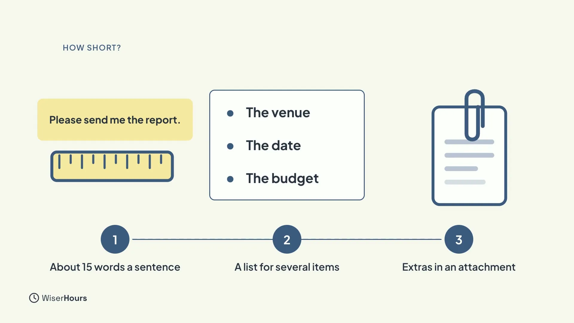 Three numbered steps: About 15 words a sentence, shown by the short sentence Please send me the report and a ruler; A list for several items, with bullets The venue, The date and The budget; and Extras in an attachment, shown by a paperclip on a file.
