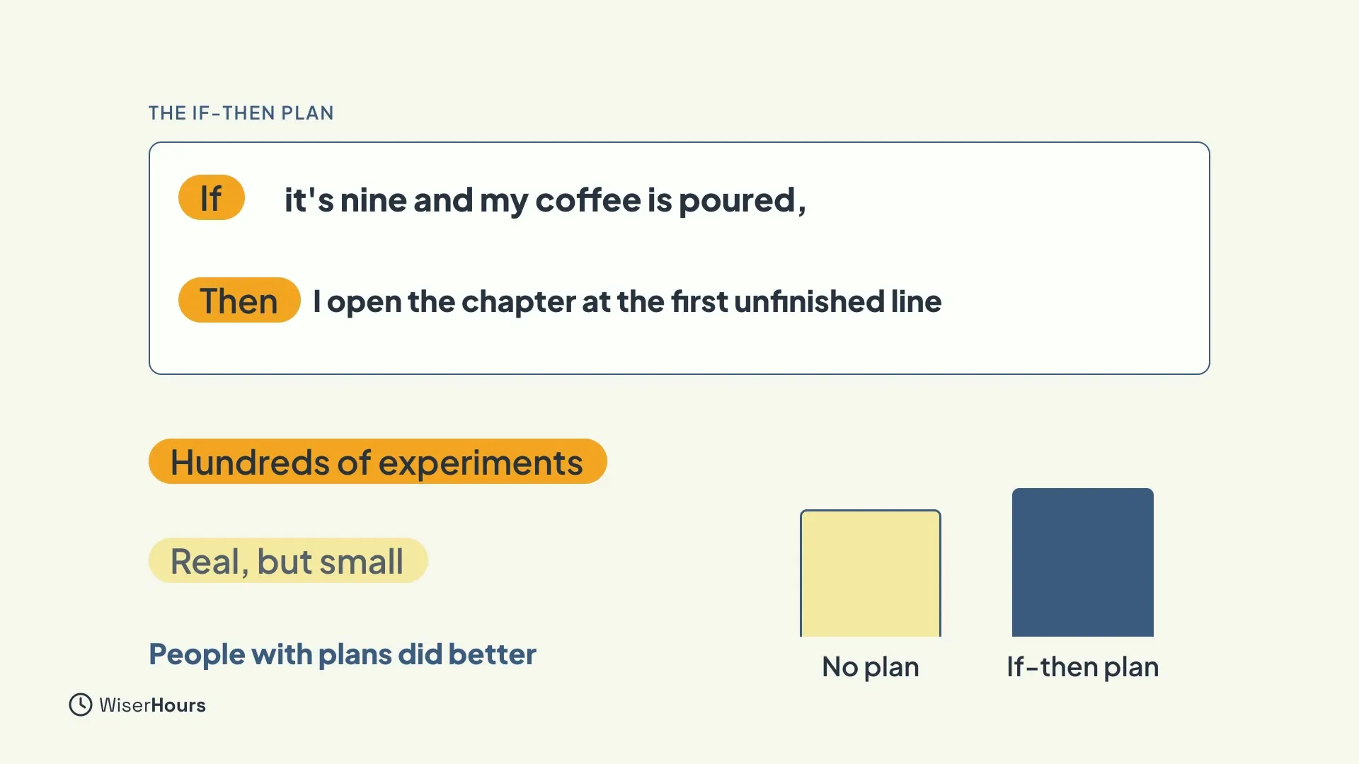 A box with two lines: If it's nine and my coffee is poured, Then I open the chapter at the first unfinished line. Tags read Hundreds of experiments, Real but small, and People with plans did better. A small bar chart compares No plan with a slightly taller bar for If-then plan.