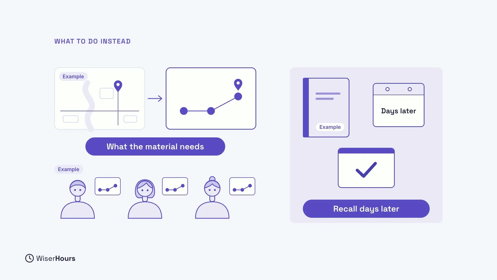 An example map turned into a simple diagram with a pin, under a pill that says What the material needs. Below, three example learners each get the same diagram. On the right, a closed book, a calendar card that says Days later and a check mark card, with a pill that says Recall days later.