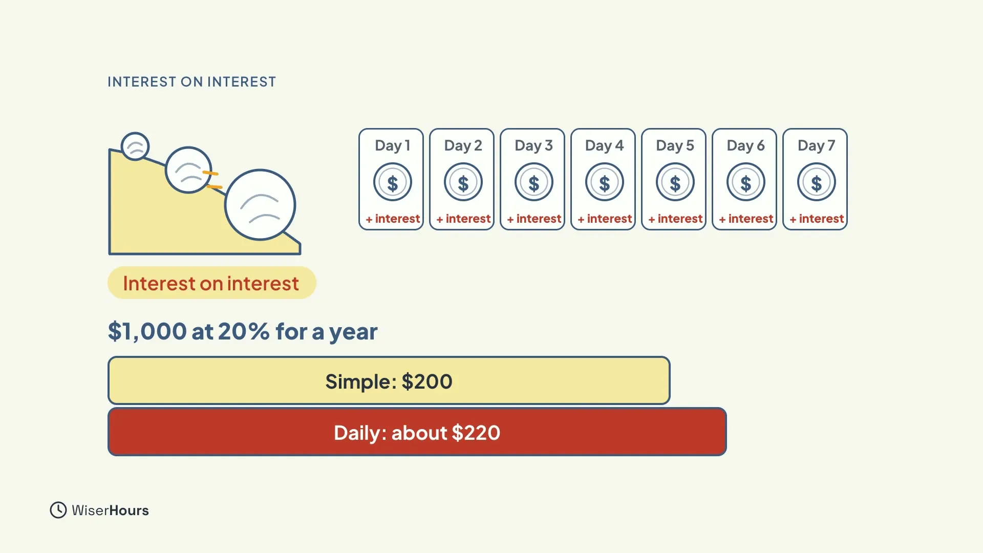 A snowball rolling down a hill and growing, labeled Interest on interest, above seven day cards that each add a coin and plus interest. Two bars for 1,000 dollars at 20 percent for a year: Simple, 200 dollars, and Daily, about 220 dollars, in red.