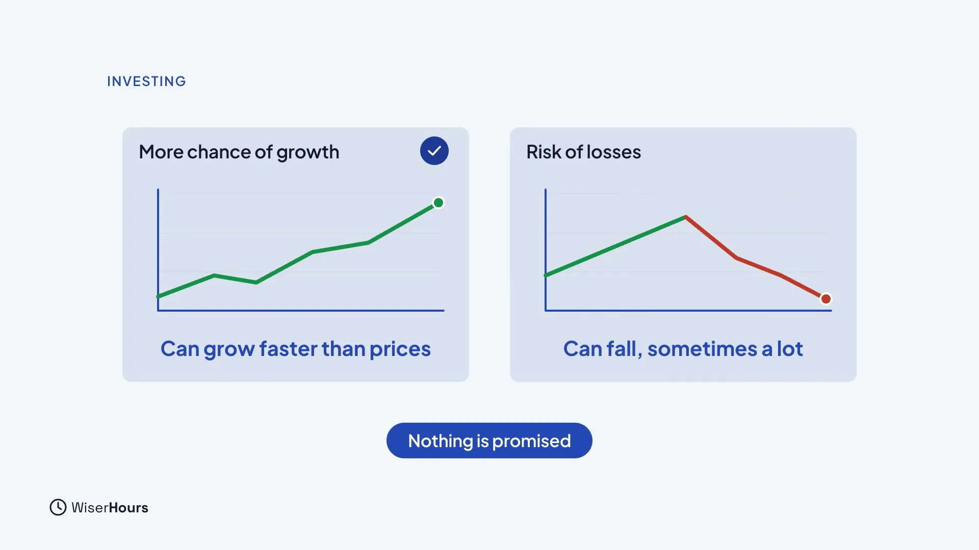 Two charts side by side. The left one, More chance of growth, shows a green line that rises with small dips and is labeled Can grow faster than prices. The right one, Risk of losses, shows a line that rises and then falls in red and is labeled Can fall, sometimes a lot. A badge below says Nothing is promised.