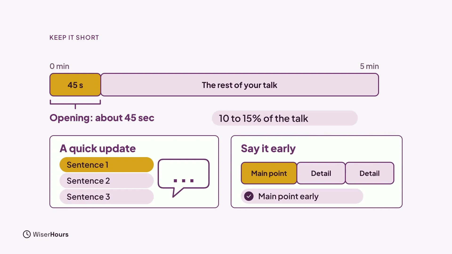 A bar running from 0 to 5 minutes with the first slice marked 45 s and labeled Opening: about 45 sec, 10 to 15% of the talk. Two cards below show a quick update of three sentences and a Main point placed before two details.