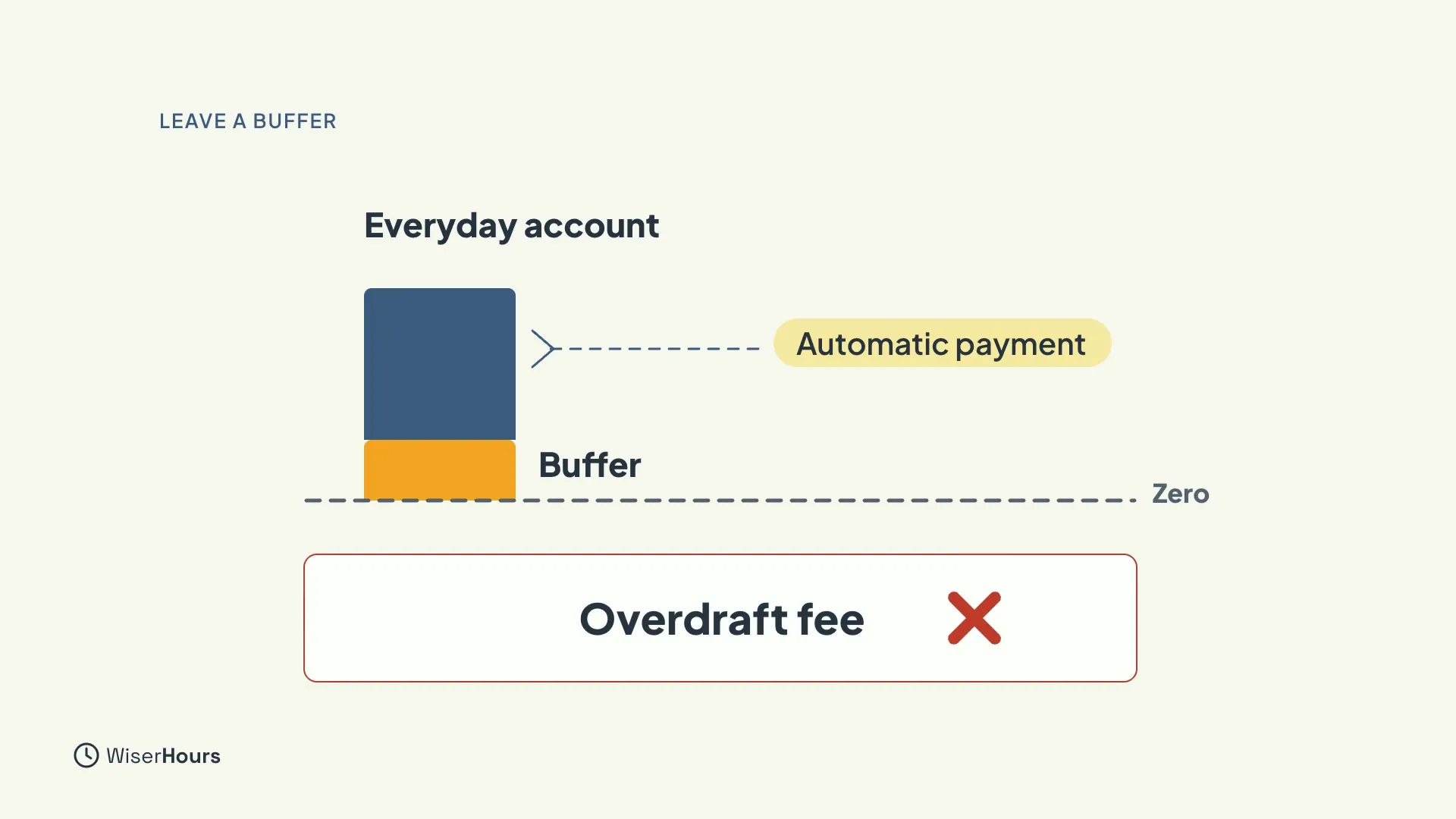 A bar for an Everyday account with a small orange Buffer section above a dashed Zero line. An Automatic payment arrow points at it, and a card below reads Overdraft fee with a red cross.