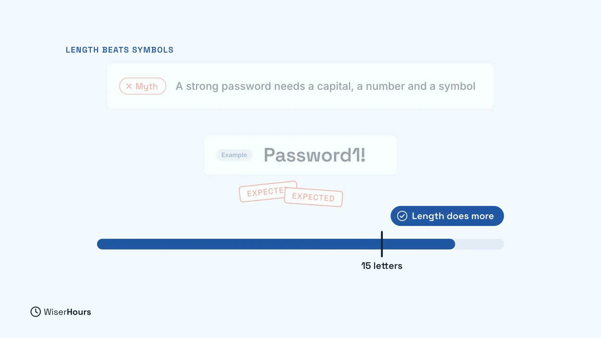 A faded card marked Myth says A strong password needs a capital, a number and a symbol. Below it, the example Password1! is stamped Expected twice. A long blue bar passes a mark at 15 letters, with a pill that says Length does more.