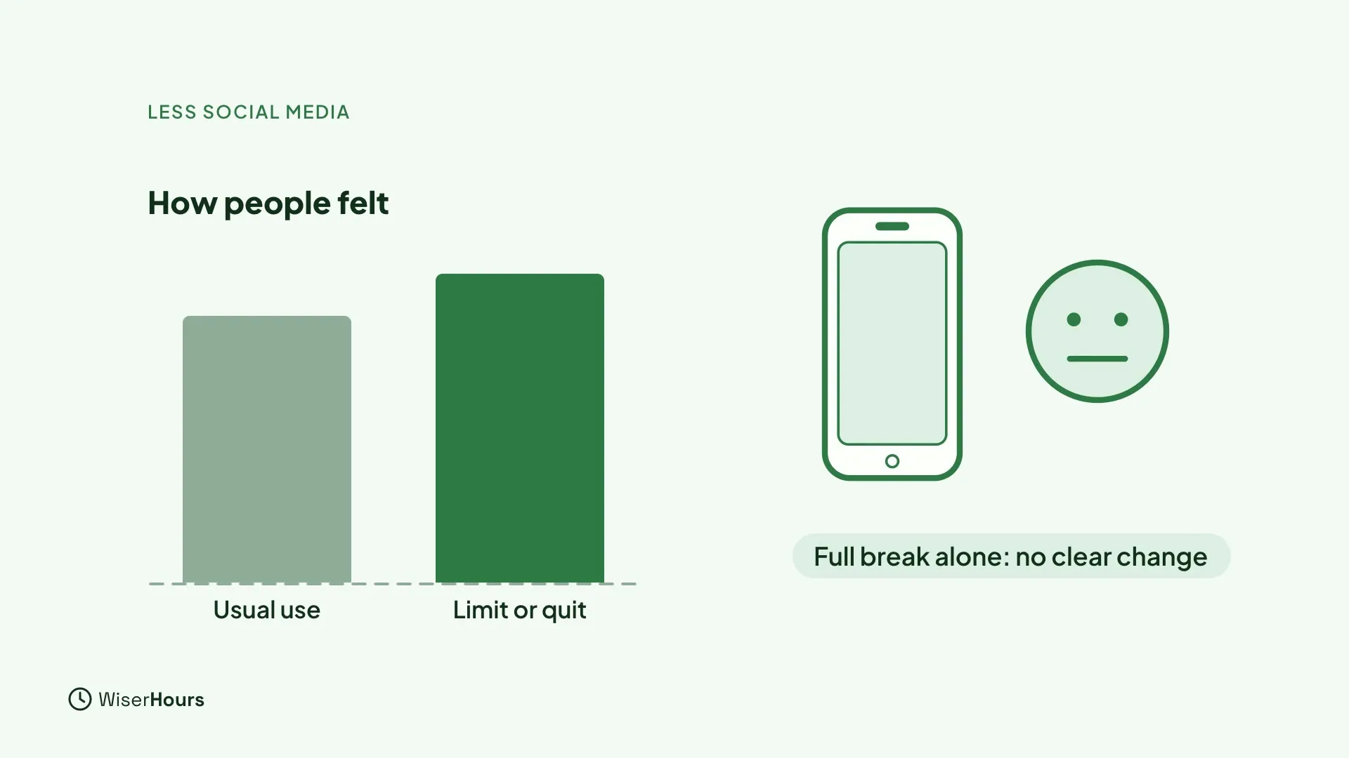 A bar chart titled How people felt. The bar for Limit or quit is only a little taller than the bar for Usual use. A phone and a flat face are labeled Full break alone: no clear change.