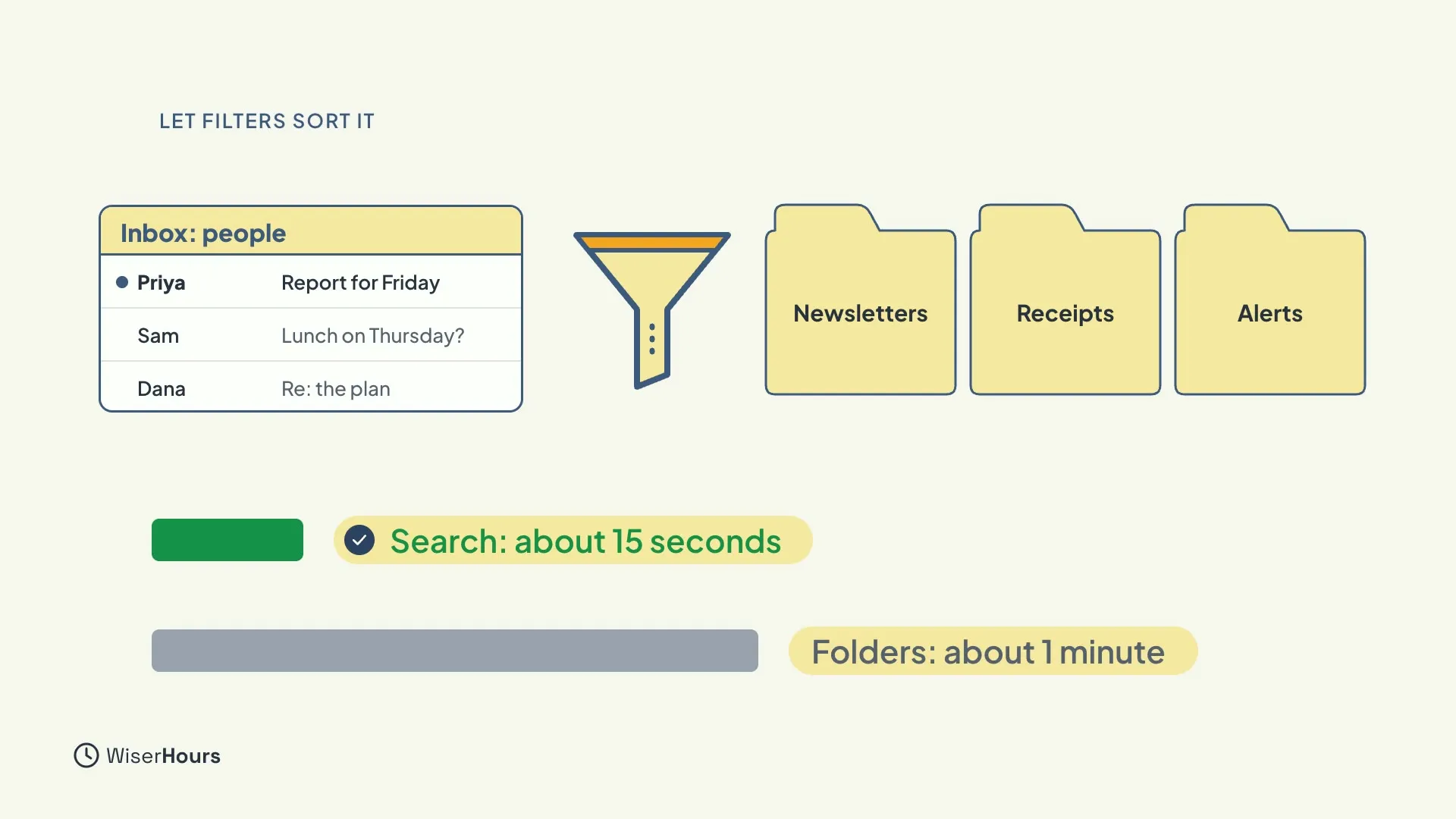 An inbox list called Inbox: people with messages from Priya, Sam and Dana. A funnel sends other mail into three folders: Newsletters, Receipts and Alerts. Below, a short green bar says Search: about 15 seconds and a long grey bar says Folders: about 1 minute.