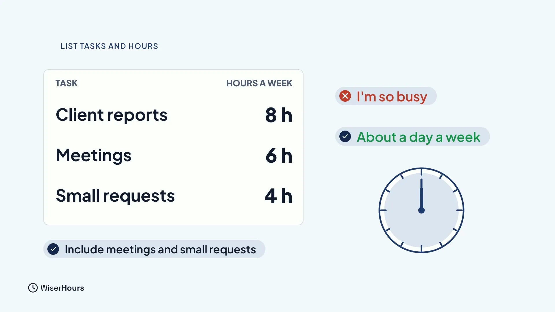 A table of tasks and hours a week: Client reports 8 h, Meetings 6 h and Small requests 4 h. Beside it, I'm so busy is crossed out in red and About a day a week is ticked in green, with a clock. A note says Include meetings and small requests.