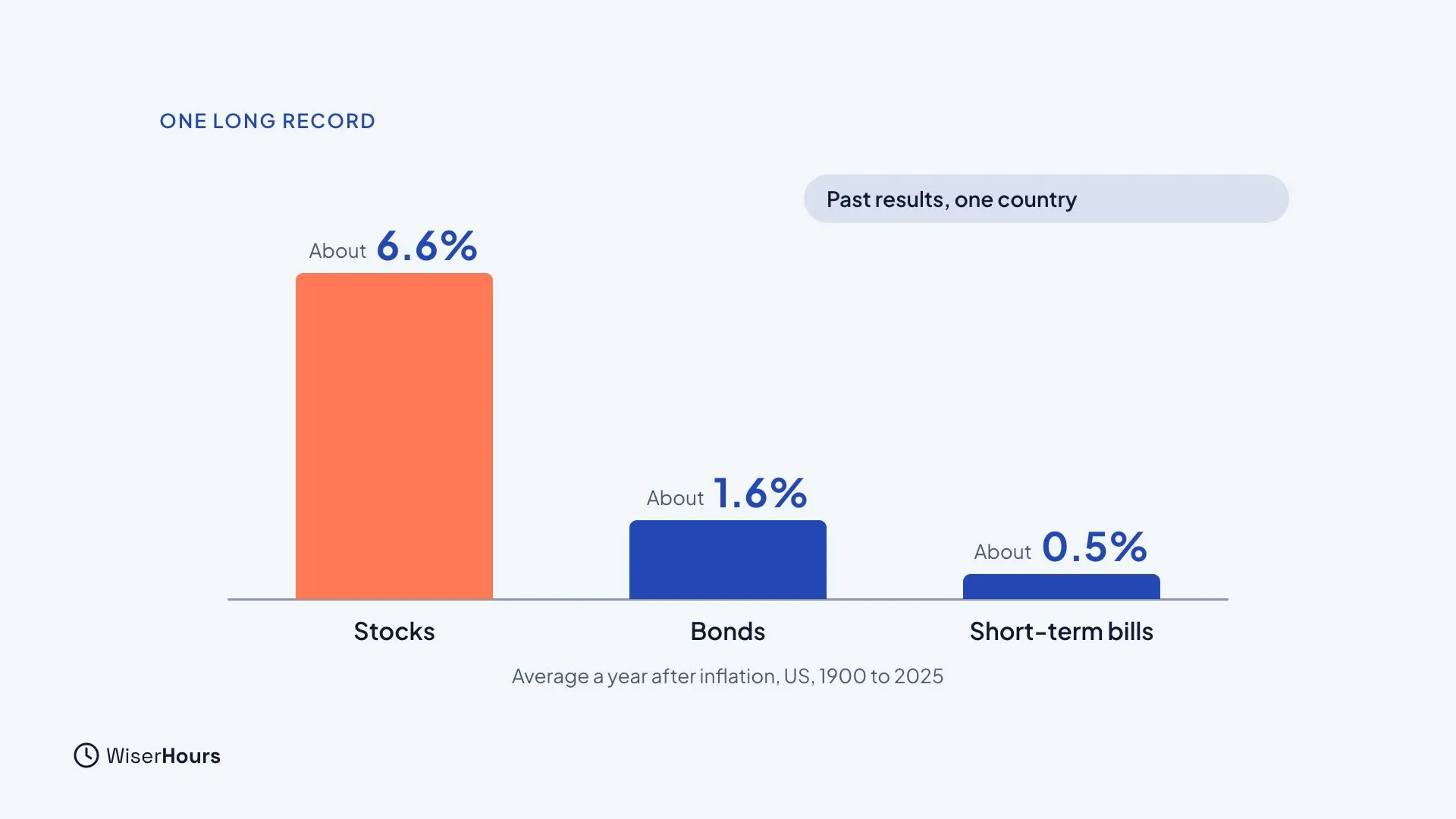 Three bars of average yearly growth after inflation, US, 1900 to 2025: stocks about 6.6 percent, bonds about 1.6 percent, short-term bills about 0.5 percent. A note says Past results, one country.