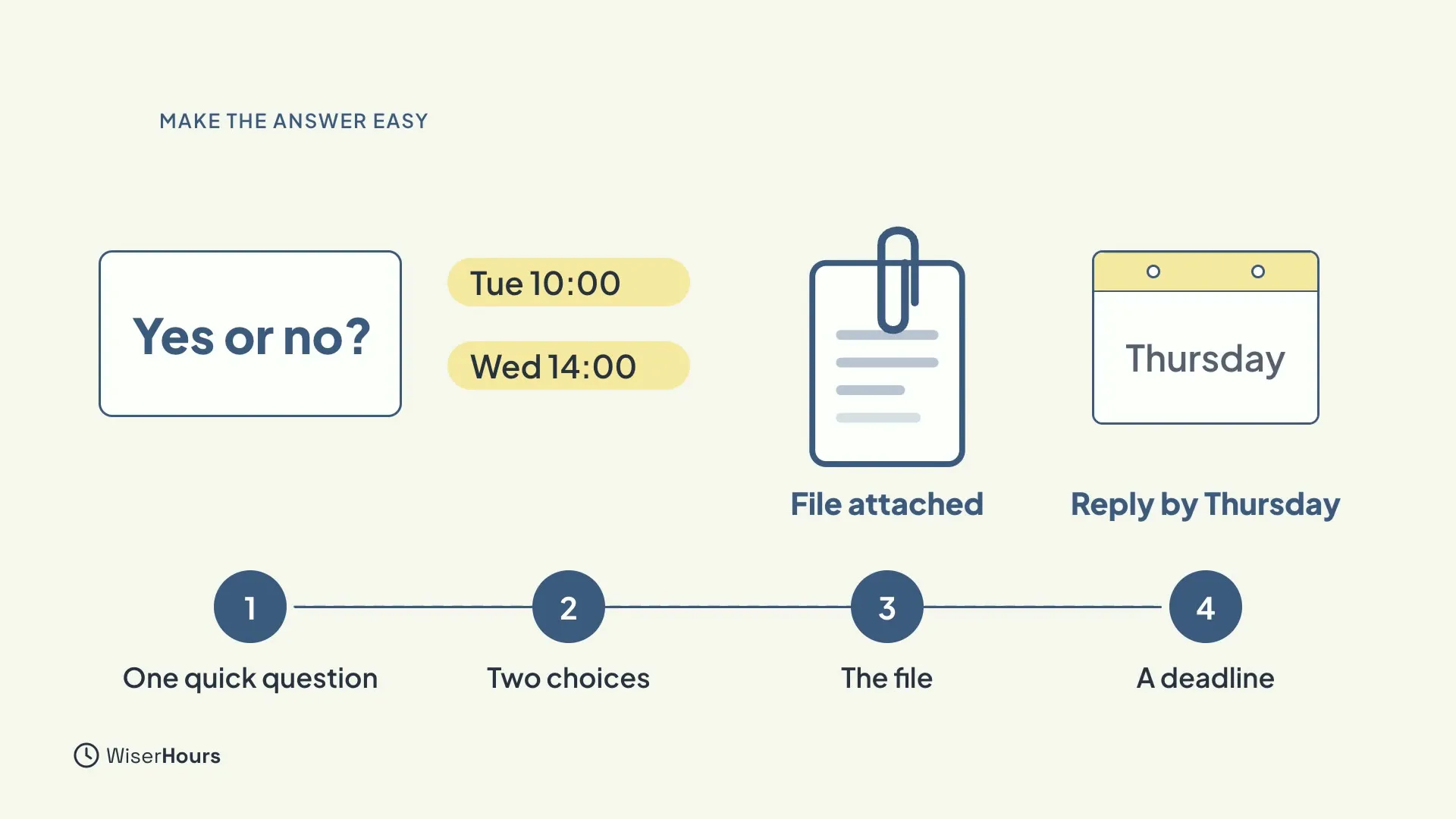 Four numbered steps: One quick question, shown as a card reading Yes or no; Two choices, Tue 10:00 and Wed 14:00; The file, a paperclip on a document marked File attached; and A deadline, a calendar page reading Thursday marked Reply by Thursday.