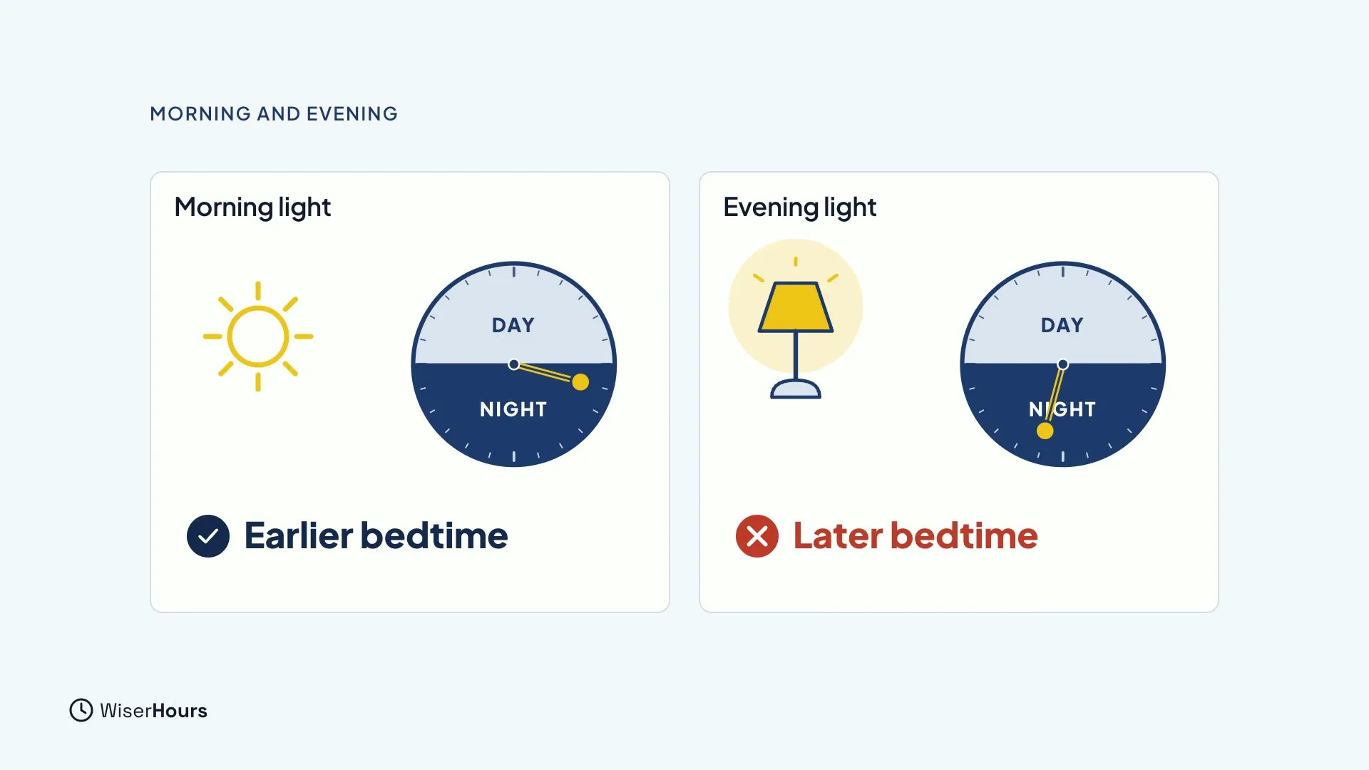 Two cards. Morning light shows a sun and a body-clock dial with its hand turned back, with a tick and the words Earlier bedtime. Evening light shows a bright lamp and a dial with its hand turned forward, with a red cross and the words Later bedtime.