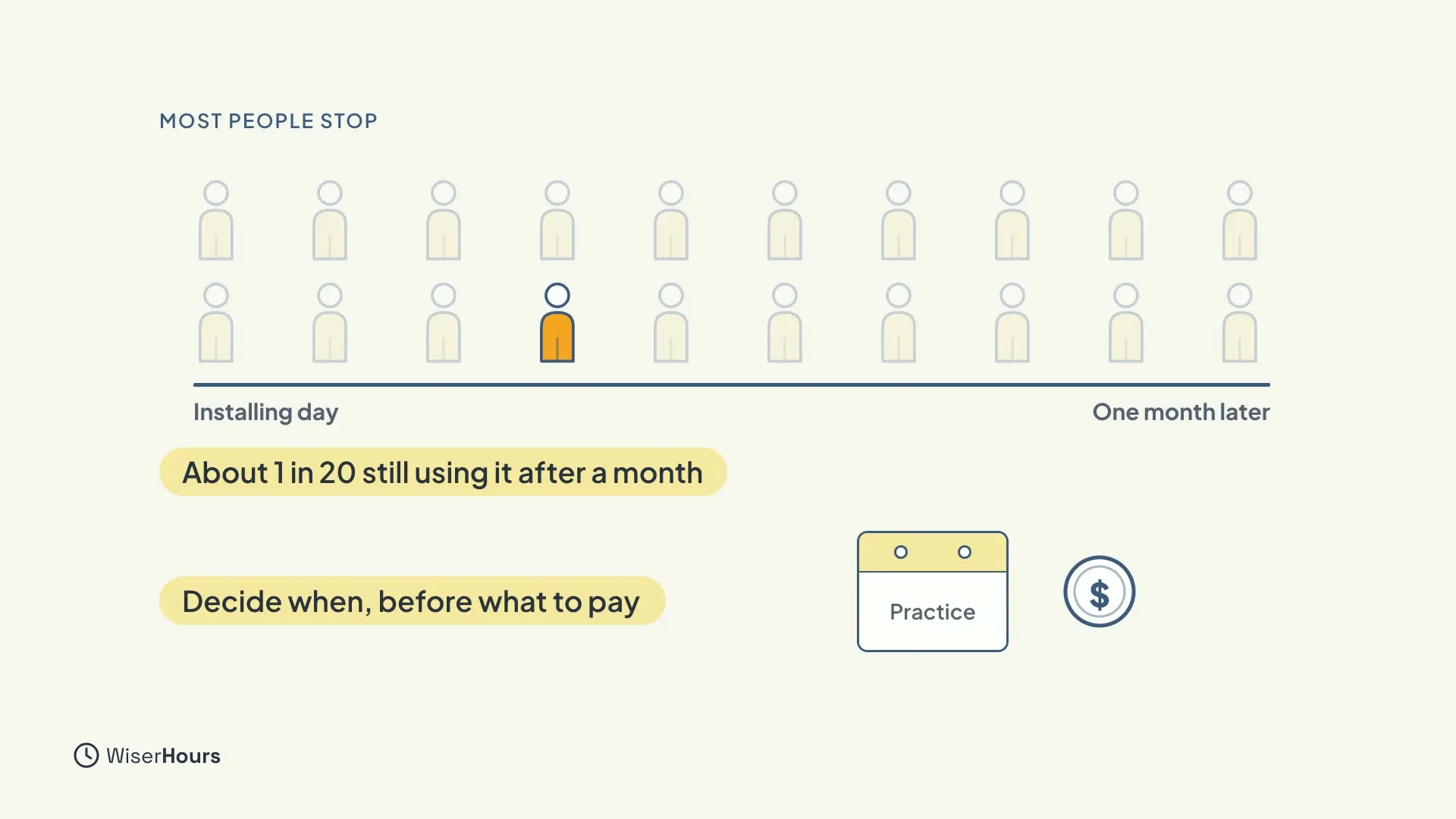 Twenty small person icons in two rows, nineteen faded and one in amber, on a line from Installing day to One month later. Chips read About 1 in 20 still using it after a month and Decide when, before what to pay, beside a calendar and a dollar coin.