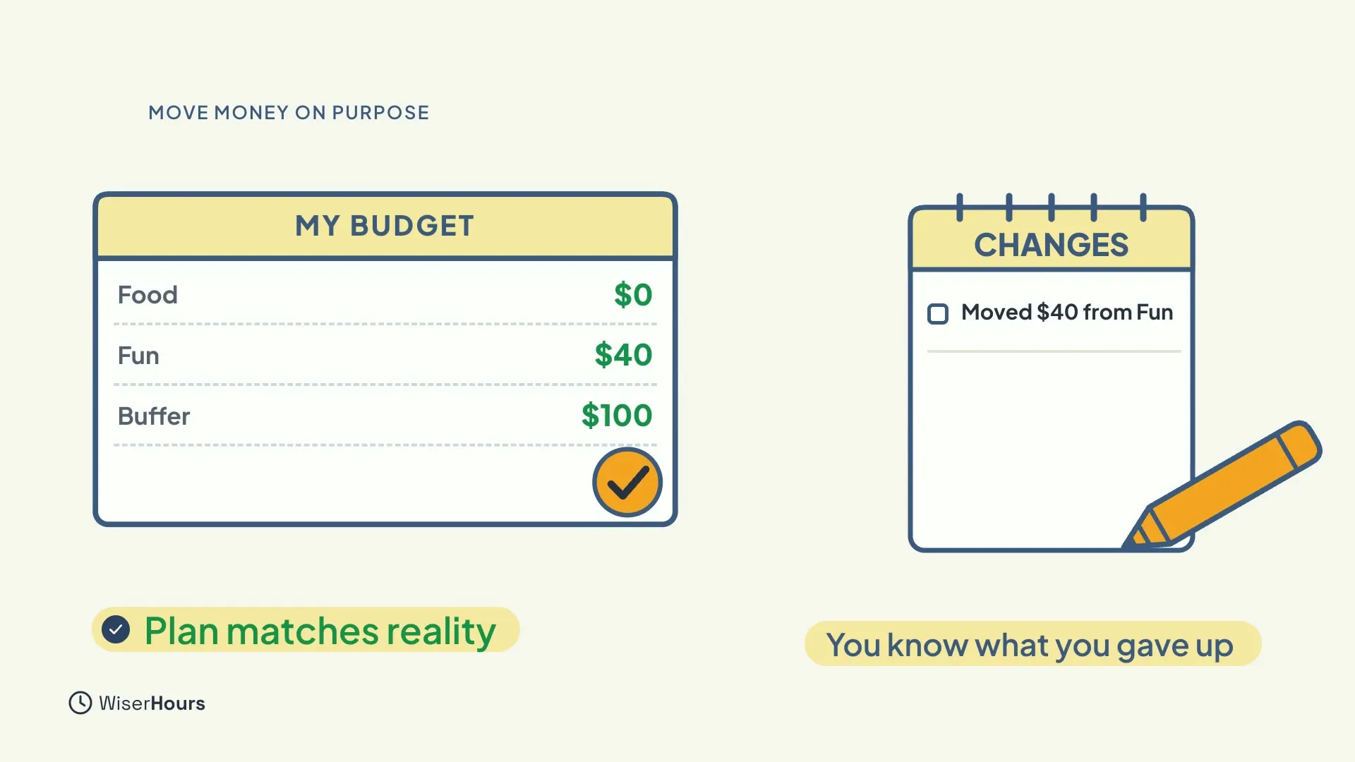 A budget sheet with Food $0, Fun $40 and Buffer $100 in green and a tick, labelled Plan matches reality. A notepad titled Changes with the line Moved $40 from Fun and a pencil, labelled You know what you gave up.