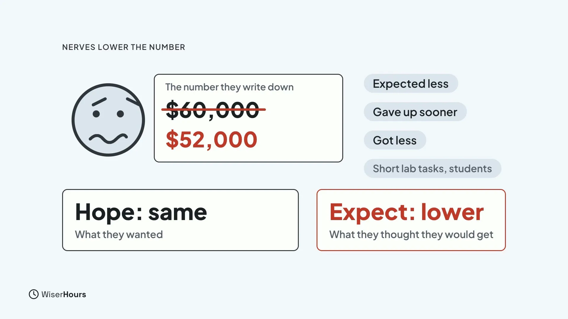 A worried face next to a card showing the number a person writes down, $60,000 crossed out and replaced by $52,000. Chips read Expected less, Gave up sooner, Got less and Short lab tasks, students. Below, Hope: same and Expect: lower.