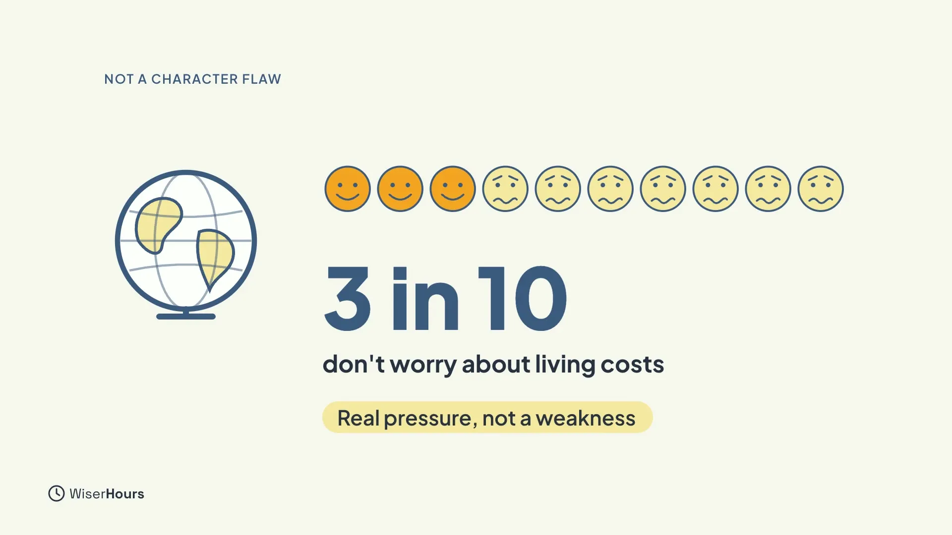 A globe beside a row of ten faces. Three are smiling and highlighted, seven look worried. Large text reads 3 in 10 don't worry about living costs, with a label saying Real pressure, not a weakness.