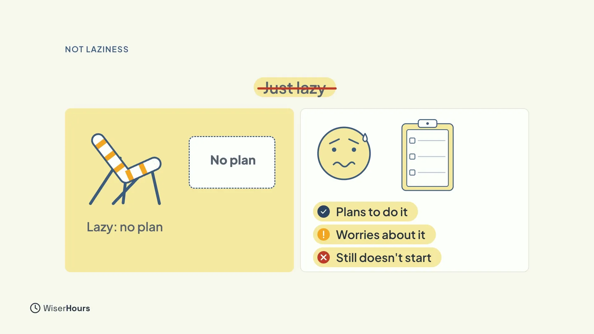 Two panels under a crossed-out label that says Just lazy. On the left, an empty deck chair and a box saying No plan, labeled Lazy: no plan. On the right, a worried face and a to-do list, with the labels Plans to do it, Worries about it and Still doesn't start.
