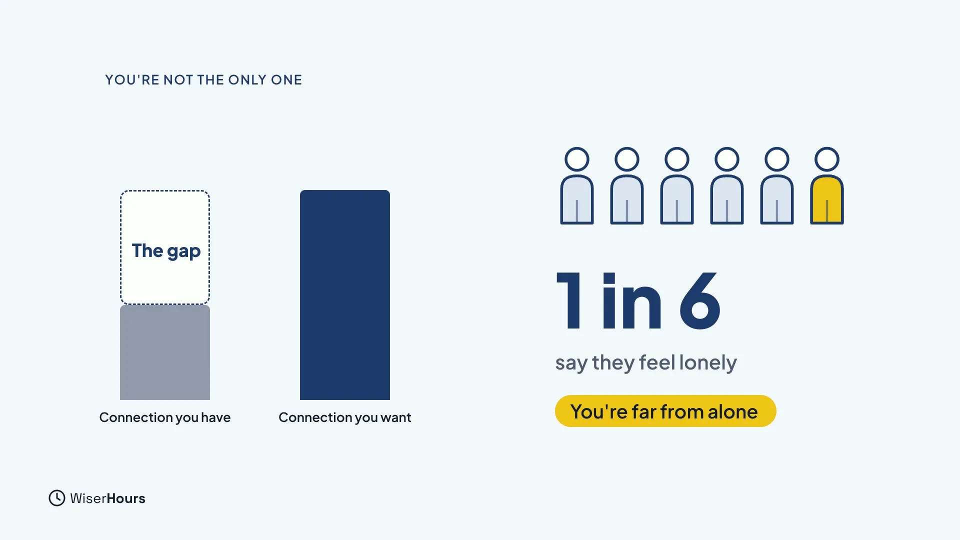 Two bars, a short grey one for Connection you have and a tall dark one for Connection you want, with the space between marked The gap. Beside them, six person icons with one highlighted, the text 1 in 6 say they feel lonely, and the label You're far from alone.