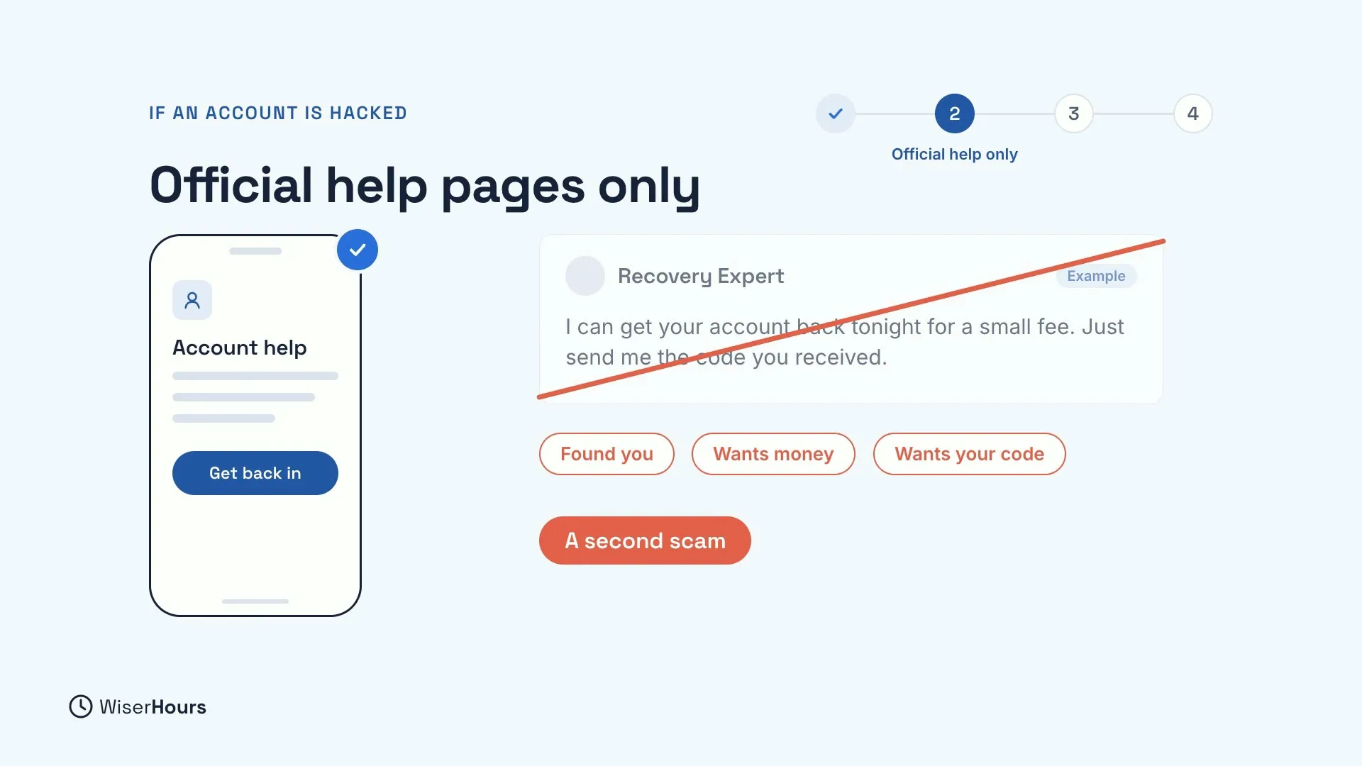 Step 2 of 4, Official help pages only. A phone shows an Account help page with a Get back in button and a blue check. Beside it, a crossed-out example message from a Recovery Expert: I can get your account back tonight for a small fee. Just send me the code you received. Red labels say Found you, Wants money, Wants your code and A second scam.