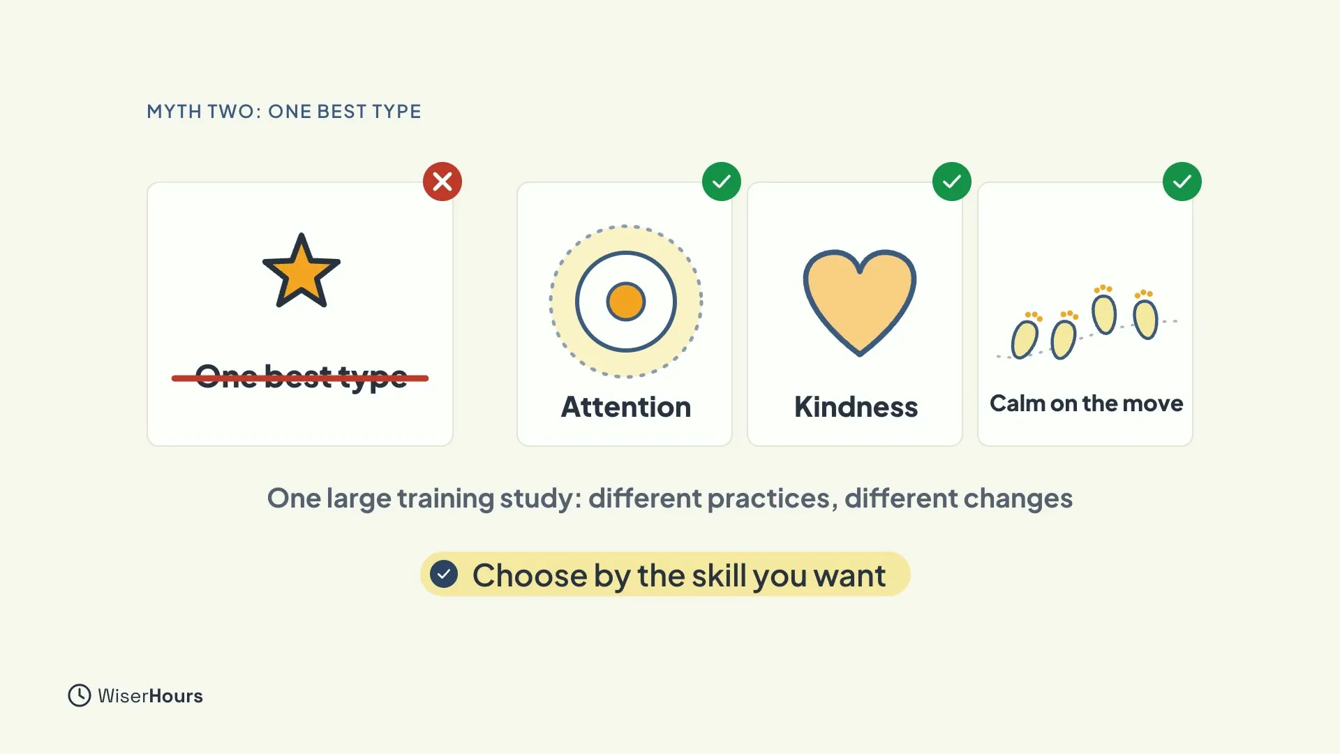 A card with a star labeled One best type is crossed out and marked with a red cross. Three green-checked cards show Attention, Kindness and Calm on the move. The text says One large training study: different practices, different changes, and a chip says Choose by the skill you want.